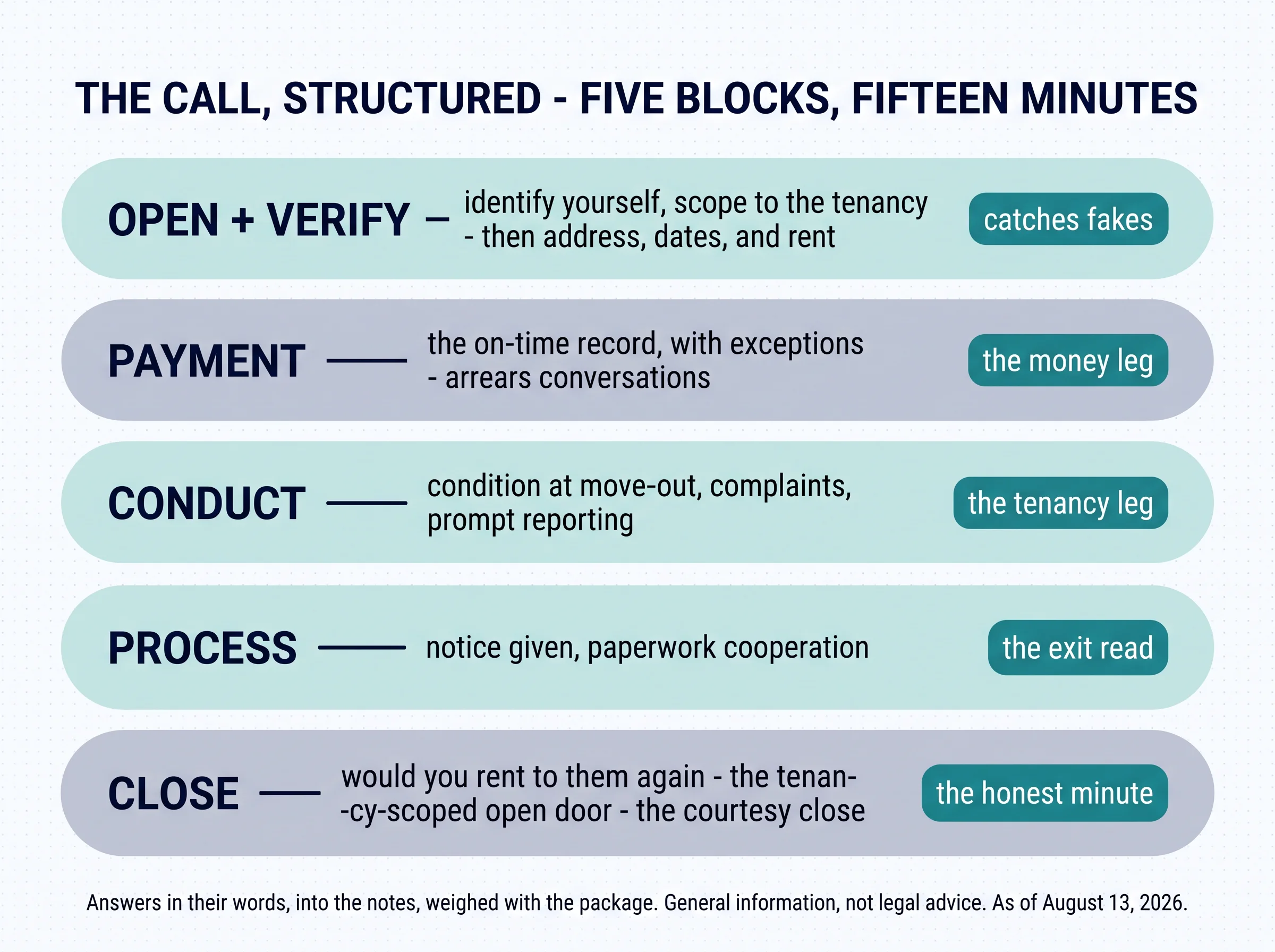 The call, structured — five blocks, fifteen minutes. Open and verify: identify yourself, scope to the tenancy, then address, dates, and rent — catches fakes. Payment: the on-time record with exceptions, arrears conversations — the money leg. Conduct: condition at move-out, complaints, prompt reporting — the tenancy leg. Process: notice given, paperwork cooperation — the exit read. Close: would you rent to them again, the tenancy-scoped open door, the courtesy close — the honest minute