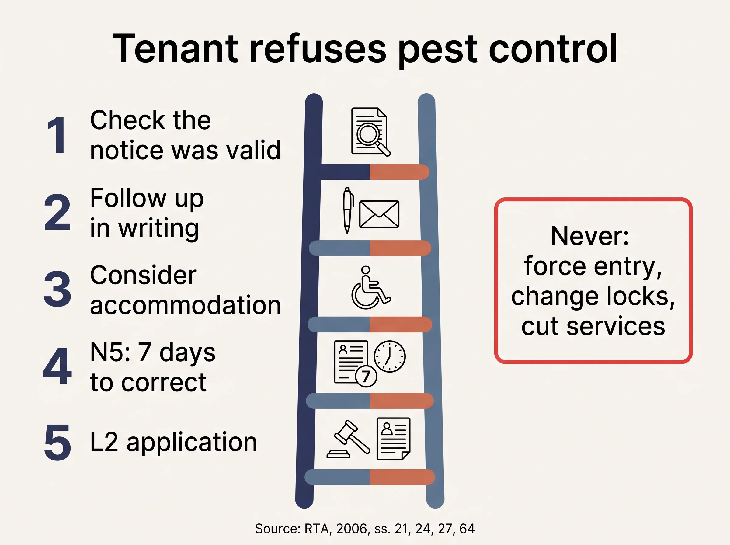 Five steps for a landlord when a tenant refuses pest control, and what never to do.