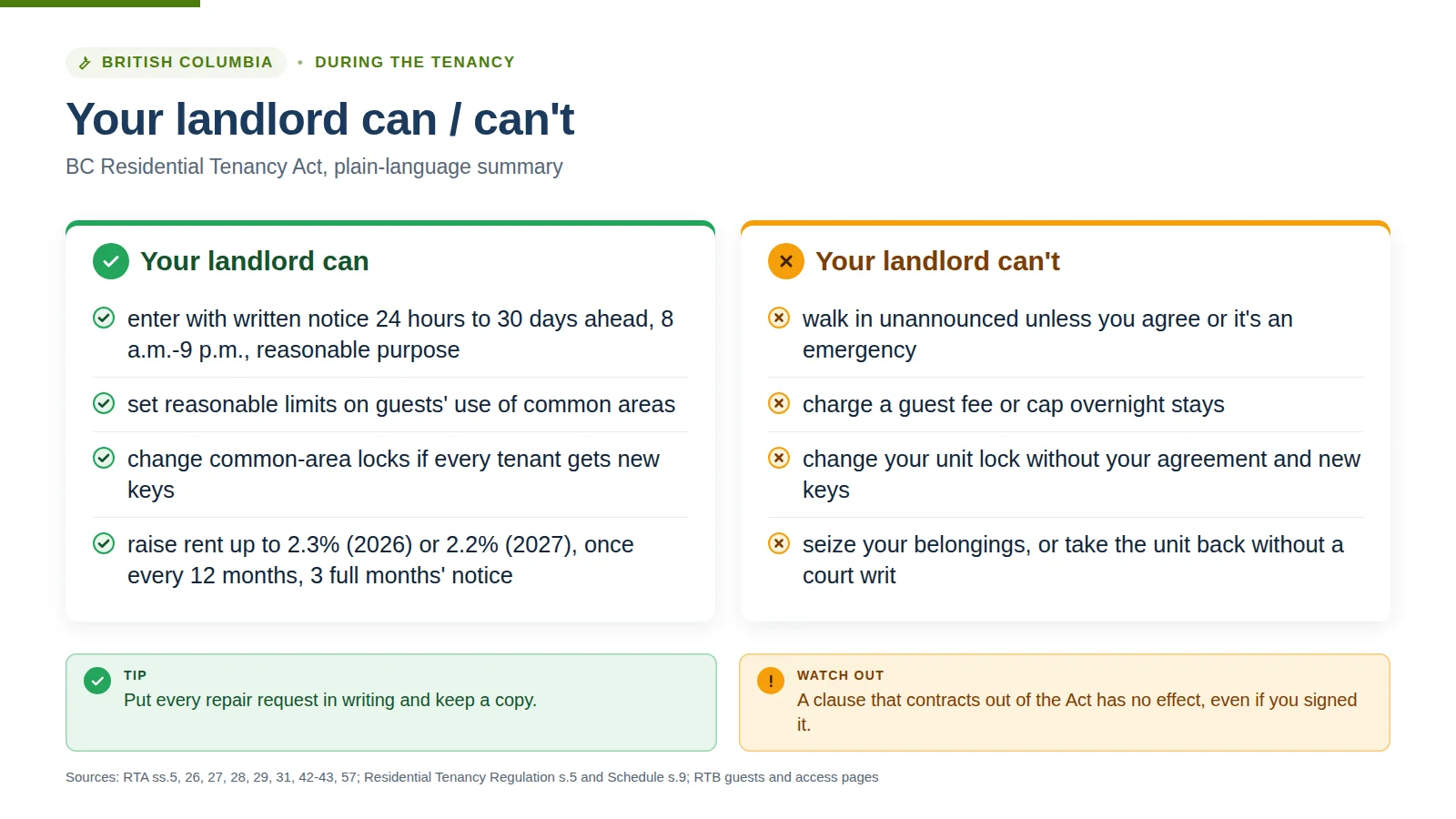 Infographic: what a BC landlord can and can't do on entry, guests, locks, rent increases (2.3% in 2026, 2.2% in 2027) and taking back the unit