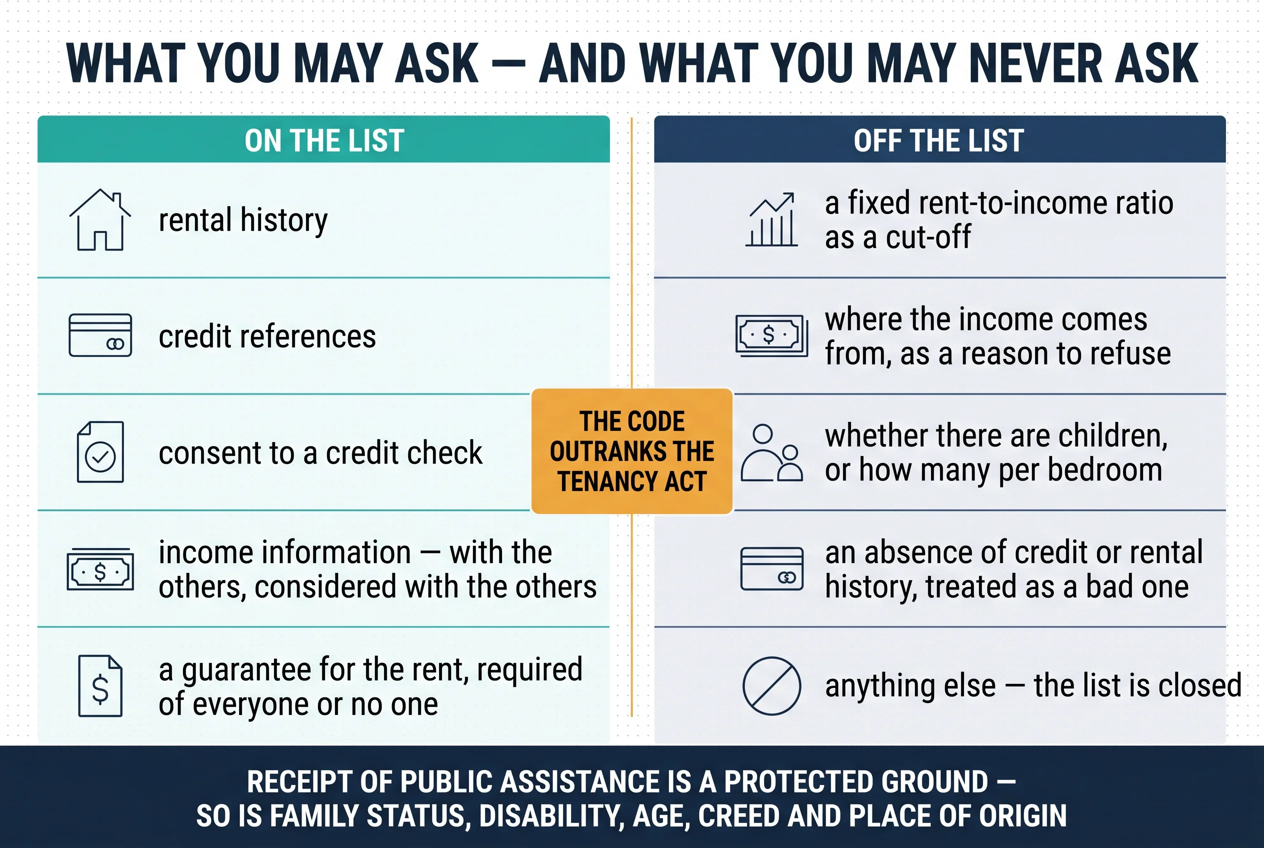 What you may ask and what you may never ask: on the list are rental history, credit references, consent to a credit check, income information considered with the others, and a guarantee required of everyone or no one; off the list are a fixed rent-to-income ratio, the source of income as a reason to refuse, questions about children, an absence of history treated as a bad one, and anything else.