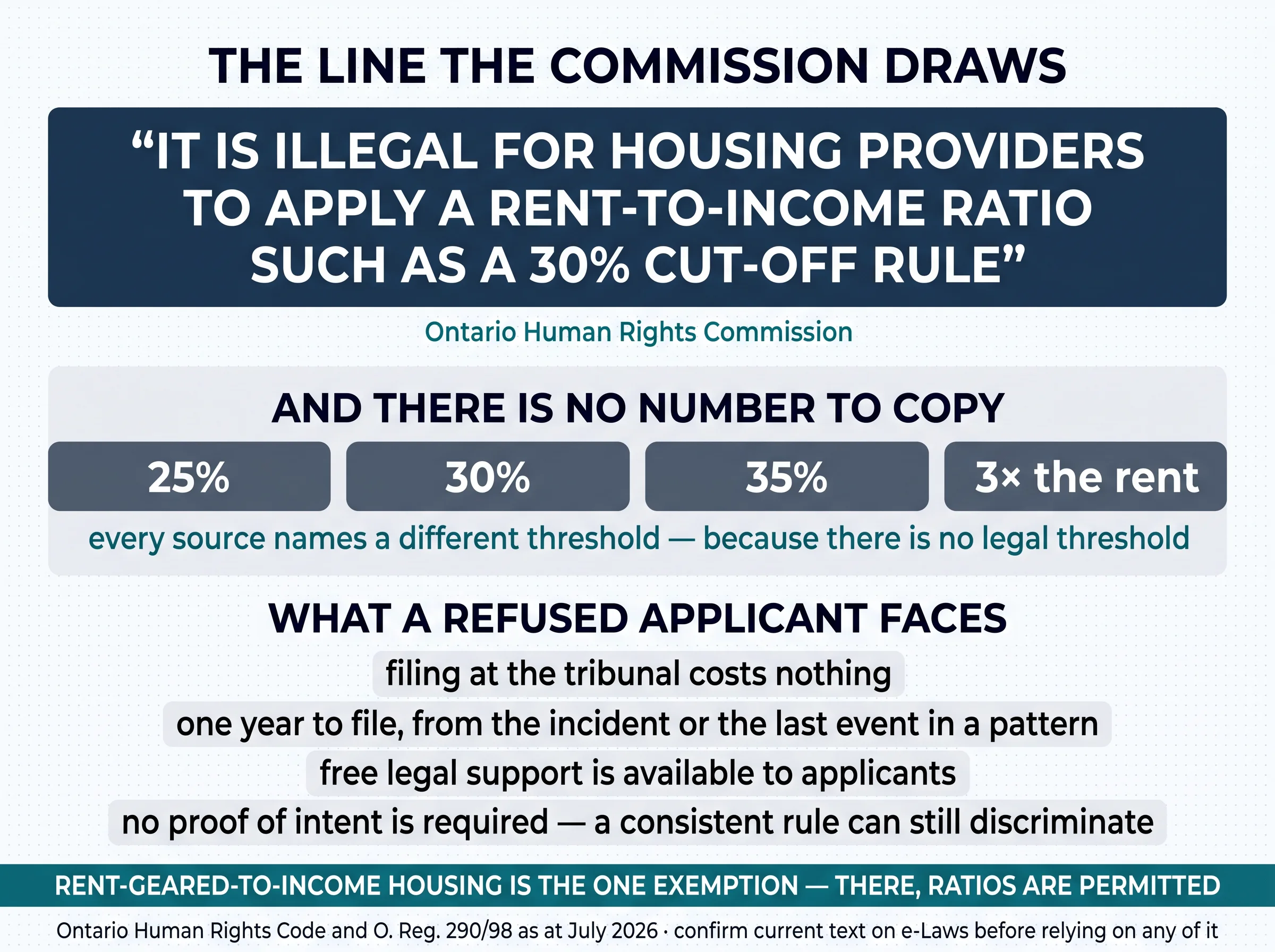 The line the Commission draws: it is illegal for housing providers to apply a rent-to-income ratio such as a 30% cut-off rule. Sources name 25%, 30%, 35% and three times the rent, because there is no legal threshold. Filing at the tribunal costs nothing, there is one year to file, free legal support is available to applicants, and no proof of intent is required.