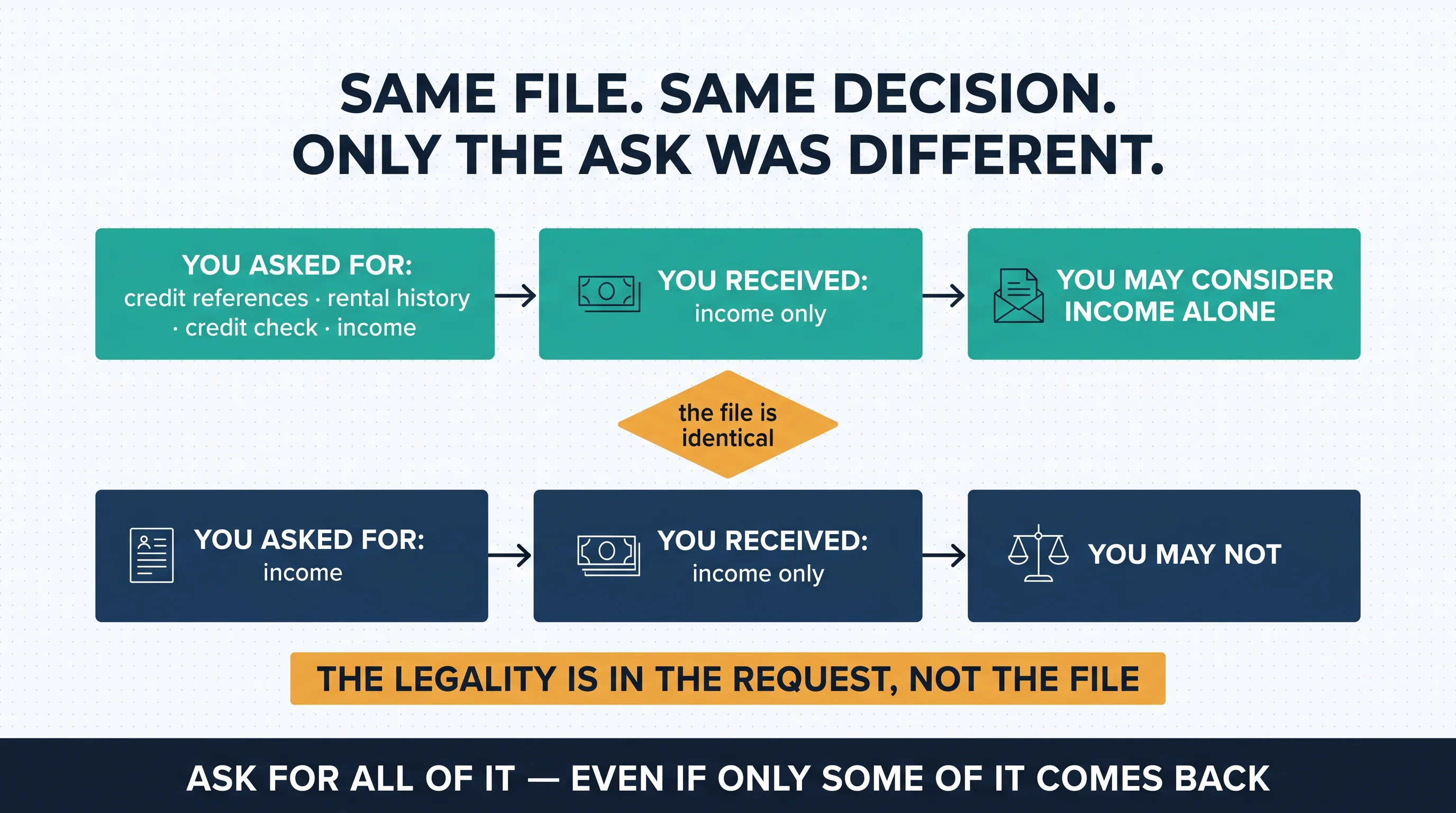 Same file, same decision, only the ask was different: a landlord who asked for credit references, rental history, a credit check and income and received income only may consider income alone; a landlord who asked only for income and received income only may not. The legality is in the request, not the file.