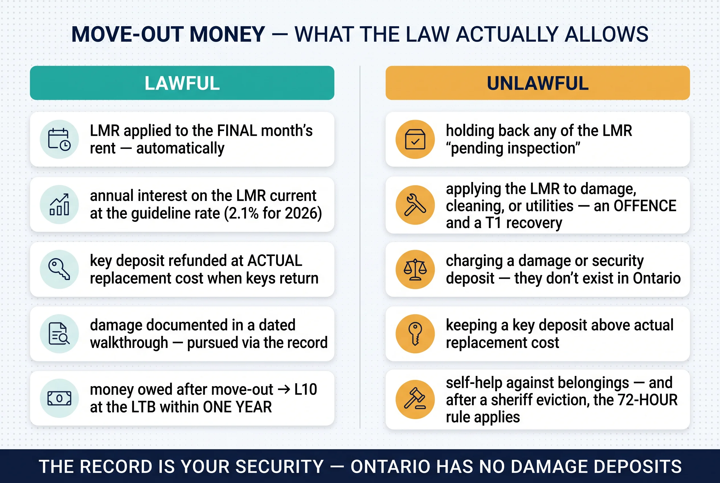 Move-out money, what the law actually allows: the LMR to the final month, interest current, key deposits at actual cost — versus holdbacks, damage deductions, and deposits Ontario doesn't permit