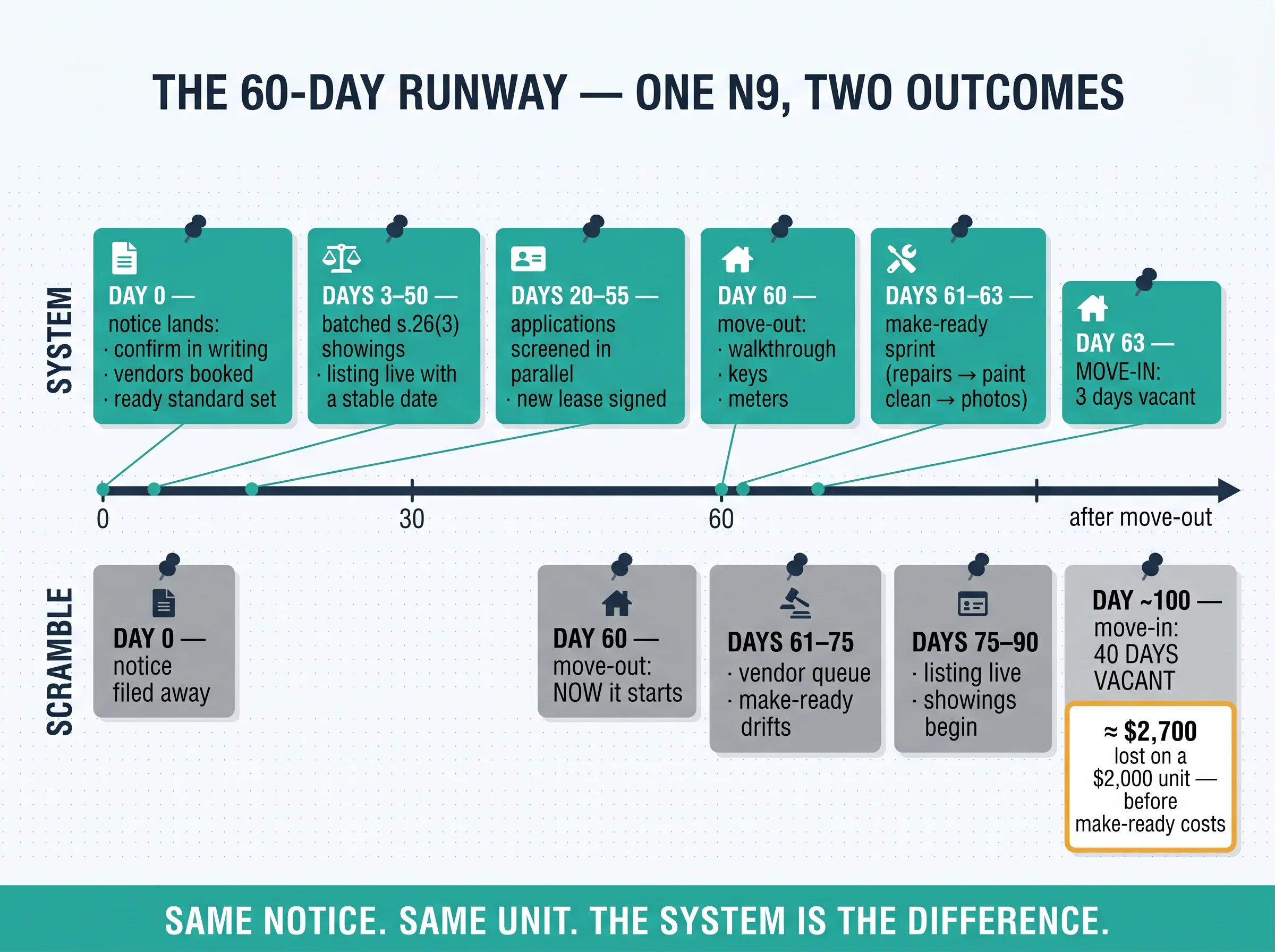 The 60-day runway, one N9, two outcomes: the system track landing at 3 days vacant versus the scramble track at 40 days and roughly $2,700 lost