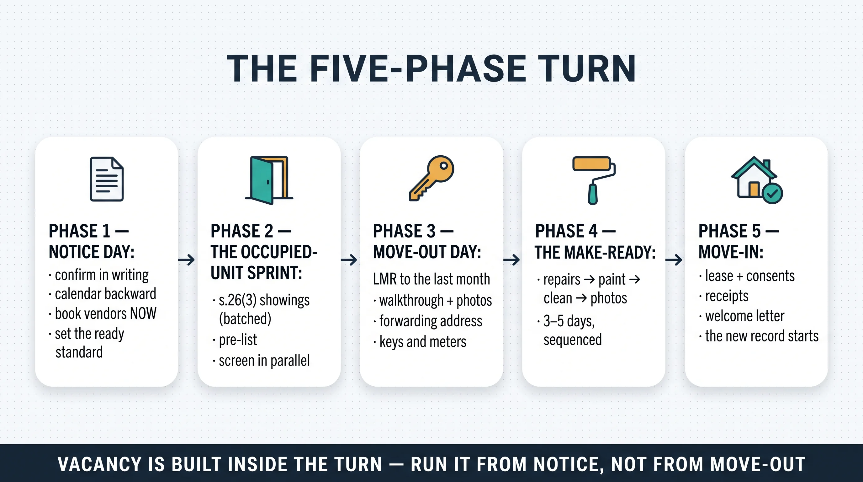 The five-phase turn: notice day, the occupied-unit sprint, move-out day, the make-ready, and move-in — vacancy is built inside the turn
