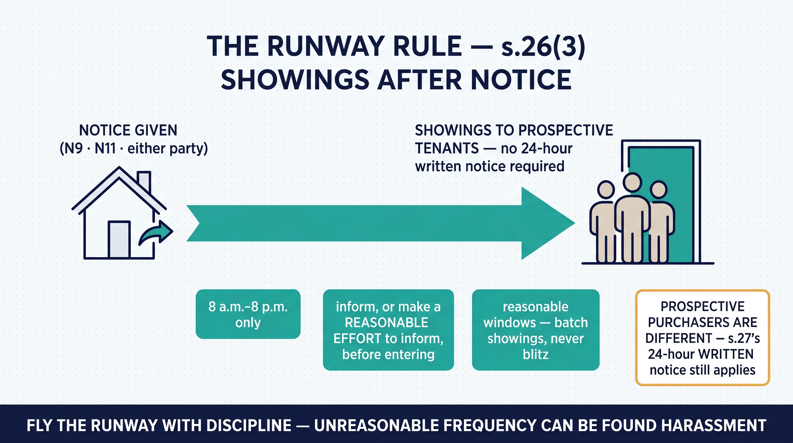 The runway rule: after notice is given, showings to prospective tenants need no 24-hour written notice — 8 to 8, reasonable effort to inform, batched frequency; purchasers still need s.27 notice