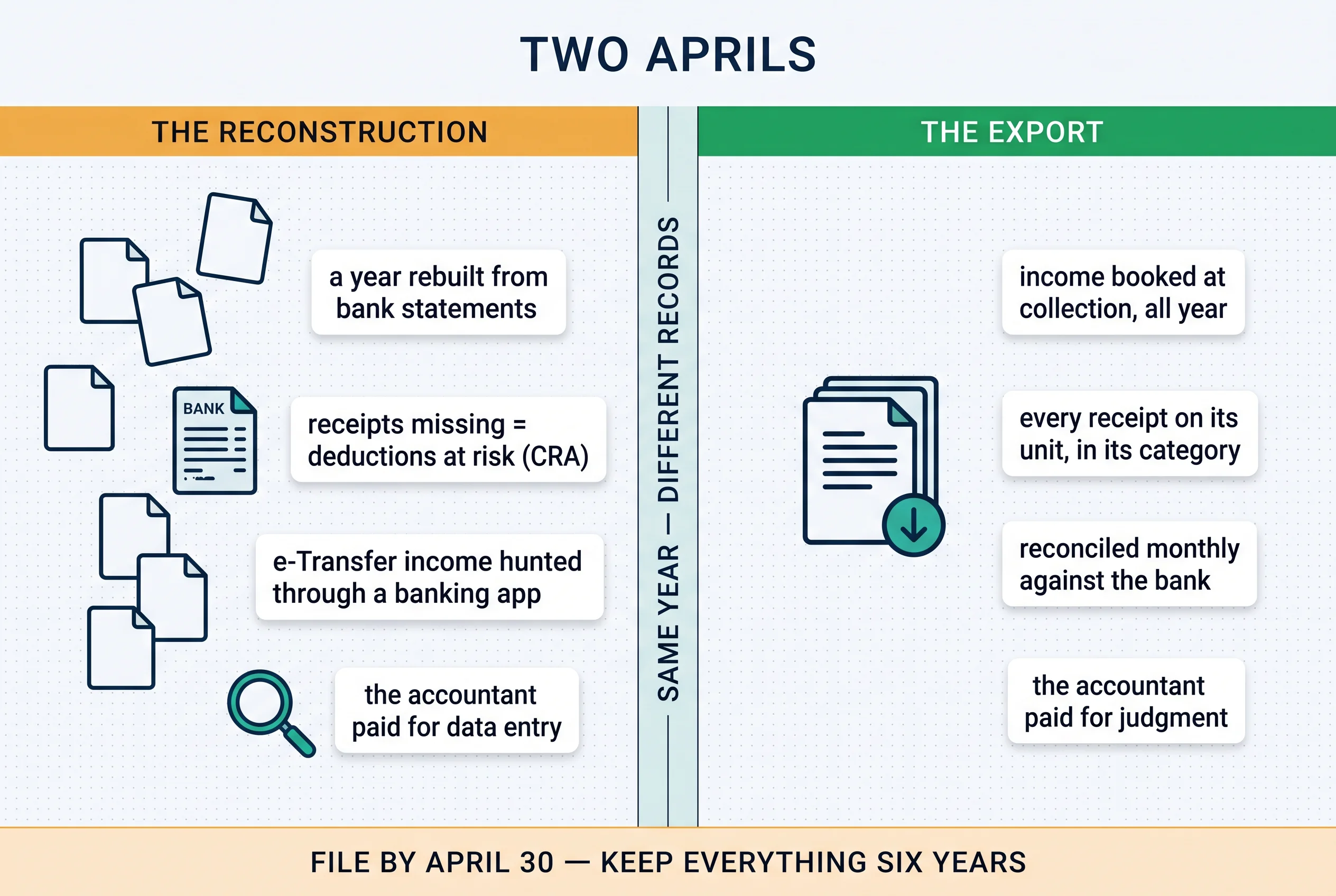Two Aprils: the reconstruction from bank statements and missing receipts versus the export from books that built themselves all year