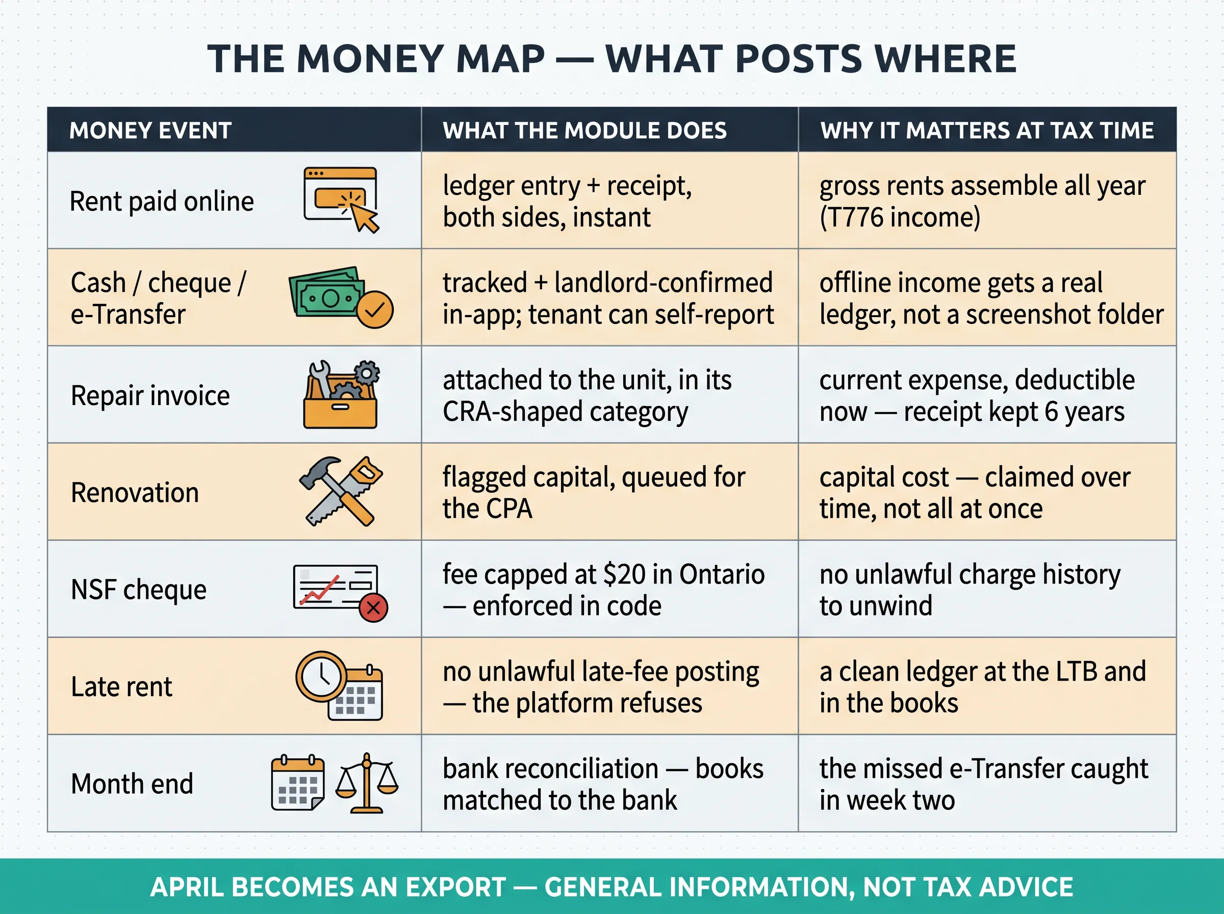 The money map: what the accounting module does with each money event and why it matters at tax time