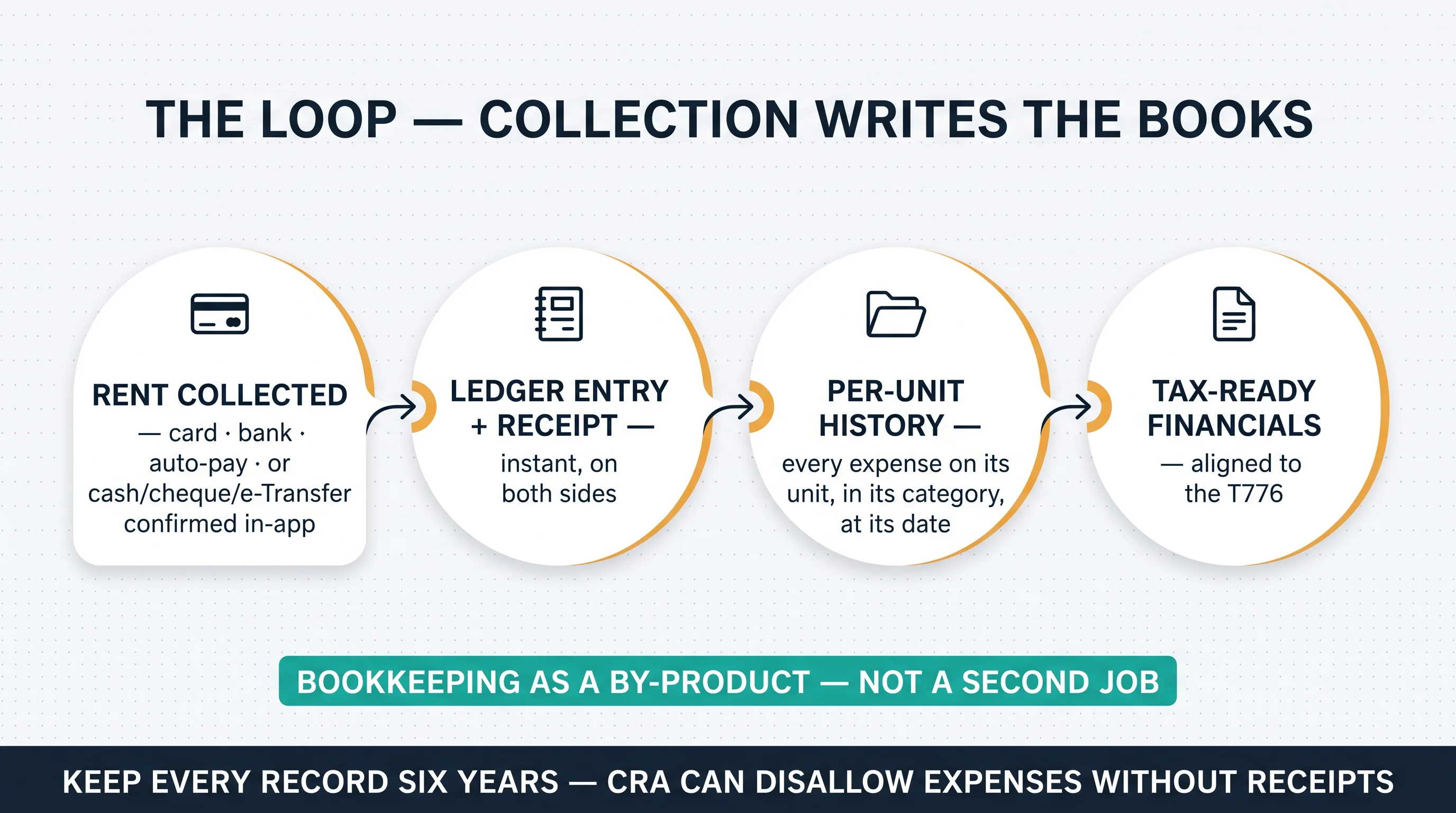 The loop: rent collected becomes a ledger entry and receipt, flows into per-unit history, and lands as tax-ready financials aligned to the T776