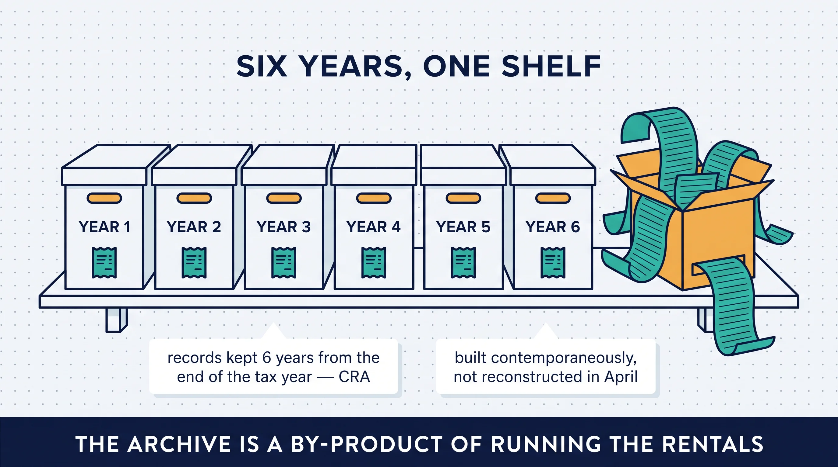 Six years, one shelf: the CRA retention window as six archive boxes, with the current year assembling itself