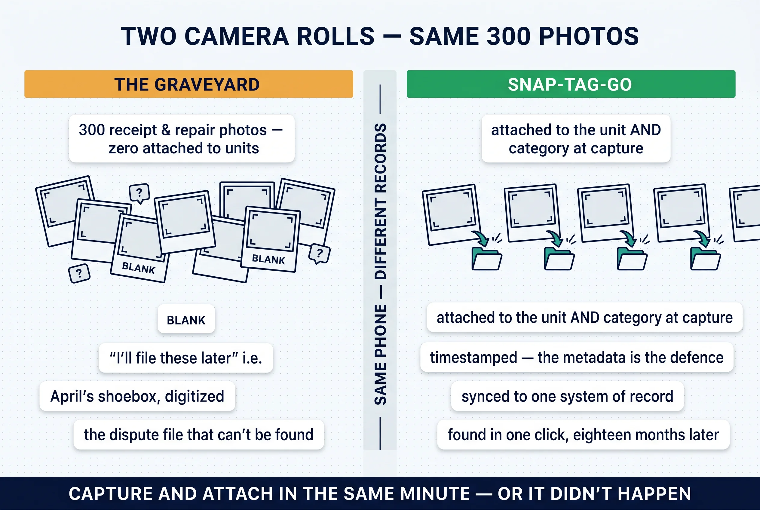 Two camera rolls, same 300 photos: the graveyard of unattached images versus snap-tag-go, where every photo lands on its unit at capture