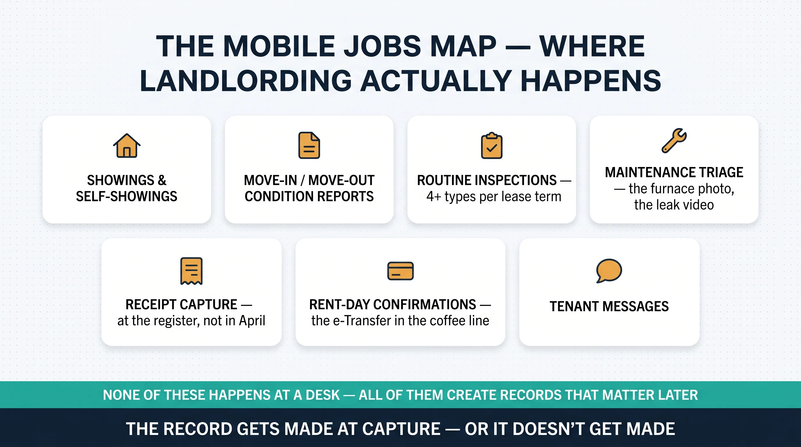 The mobile jobs map: showings, condition reports, routine inspections, maintenance triage, receipt capture, rent-day confirmations, and tenant messages — none at a desk, all creating records