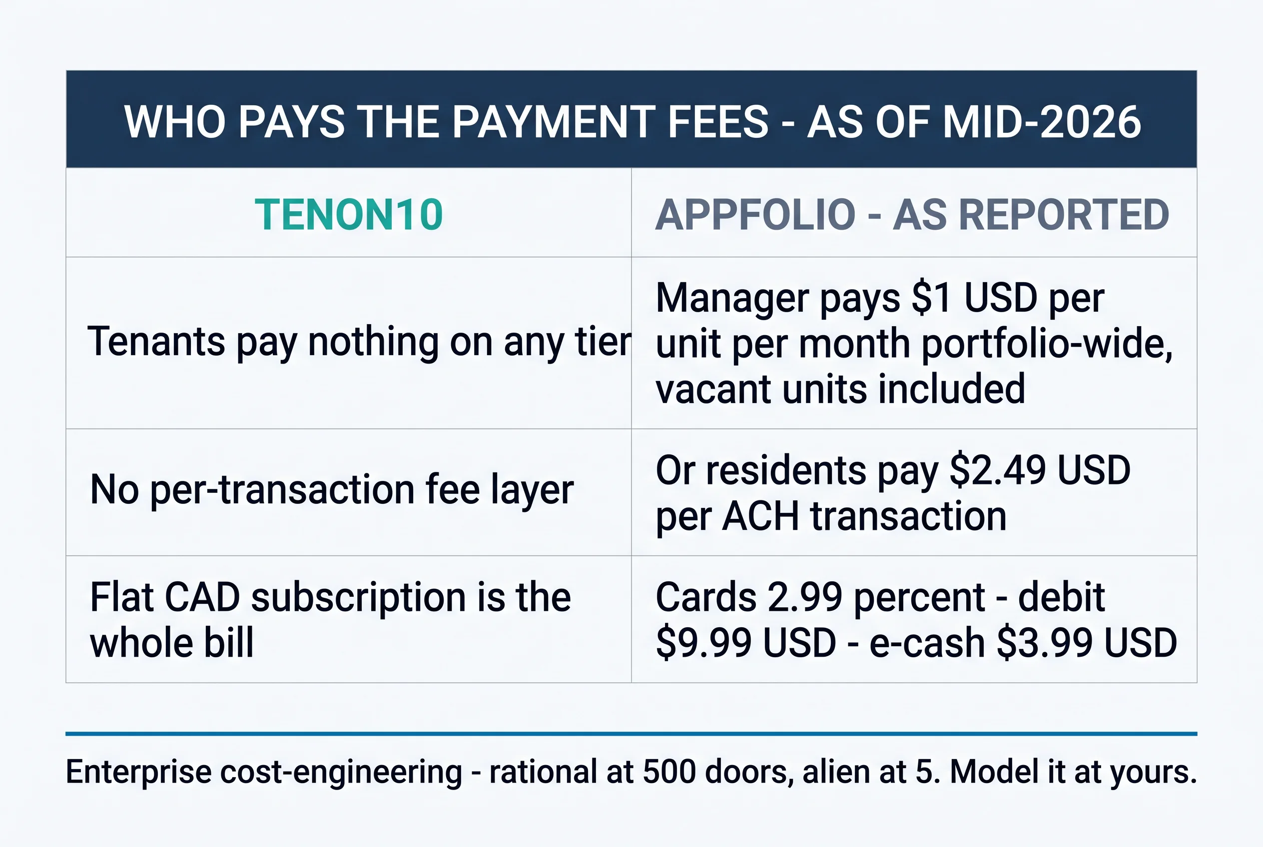 Who pays the payment fees, as of mid-2026: on Tenon10, tenants pay nothing on any tier, there is no per-transaction fee layer, and the flat CAD subscription is the whole bill; on AppFolio as reported, the manager pays $1 USD per unit per month portfolio-wide including vacant units, or residents pay $2.49 USD per ACH transaction, with cards at 2.99 percent, debit at $9.99, and electronic cash at $3.99 — enterprise cost-engineering, rational at 500 doors, alien at 5