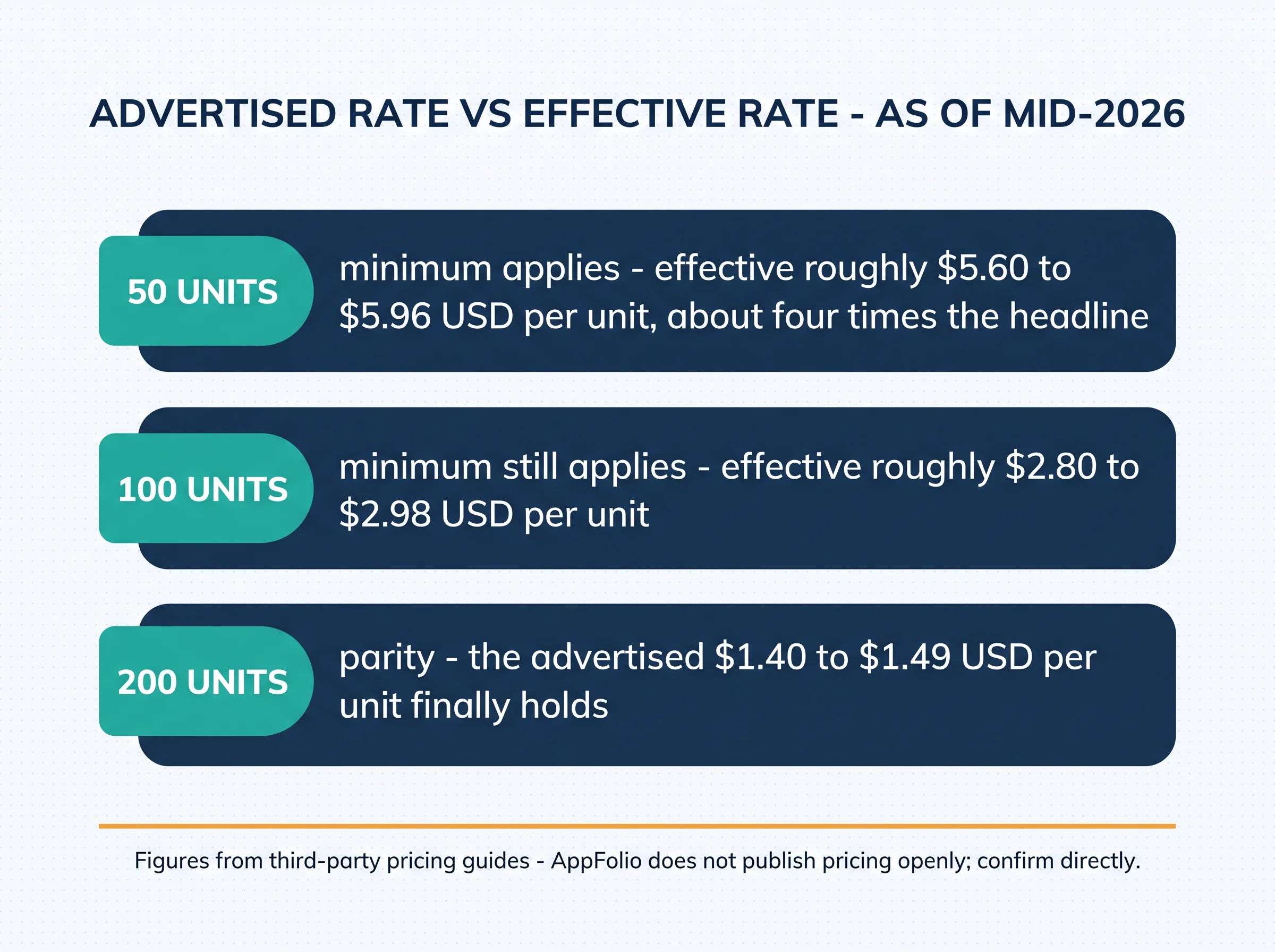 Advertised rate vs effective rate, as of mid-2026: at 50 units the minimum makes the effective cost roughly $5.60 to $5.96 USD per unit, about four times the headline; at 100 units roughly $2.80 to $2.98 USD; at 200 units the advertised $1.40 to $1.49 USD per unit finally holds — figures from third-party pricing guides, as AppFolio does not publish pricing openly