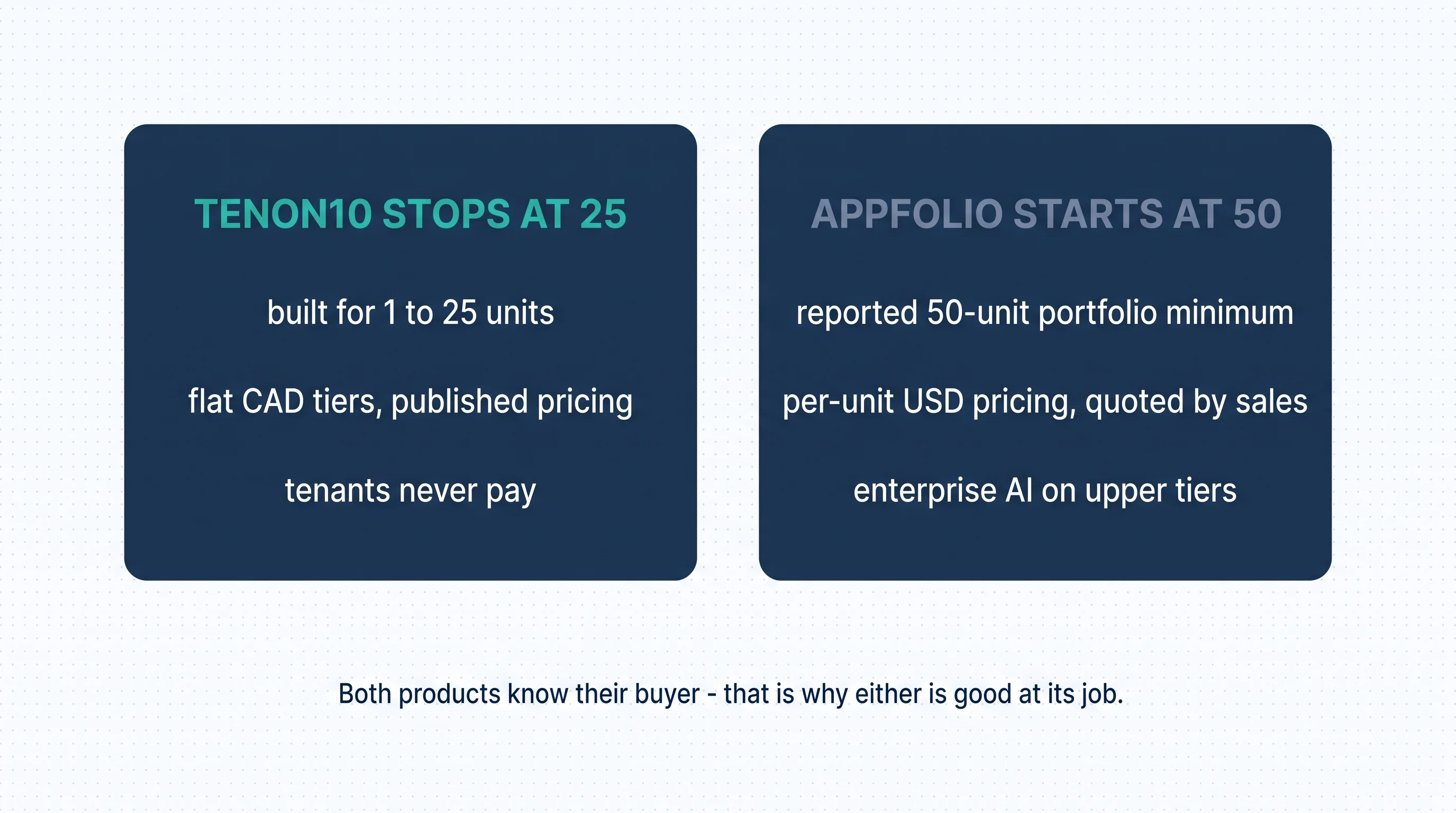 Two floors, one market: Tenon10 stops at 25 — built for 1 to 25 units, flat CAD tiers with published pricing, tenants never pay; AppFolio starts at 50 — reported 50-unit portfolio minimum, per-unit USD pricing quoted by sales, enterprise AI on upper tiers. Both products know their buyer — that is why either is good at its job