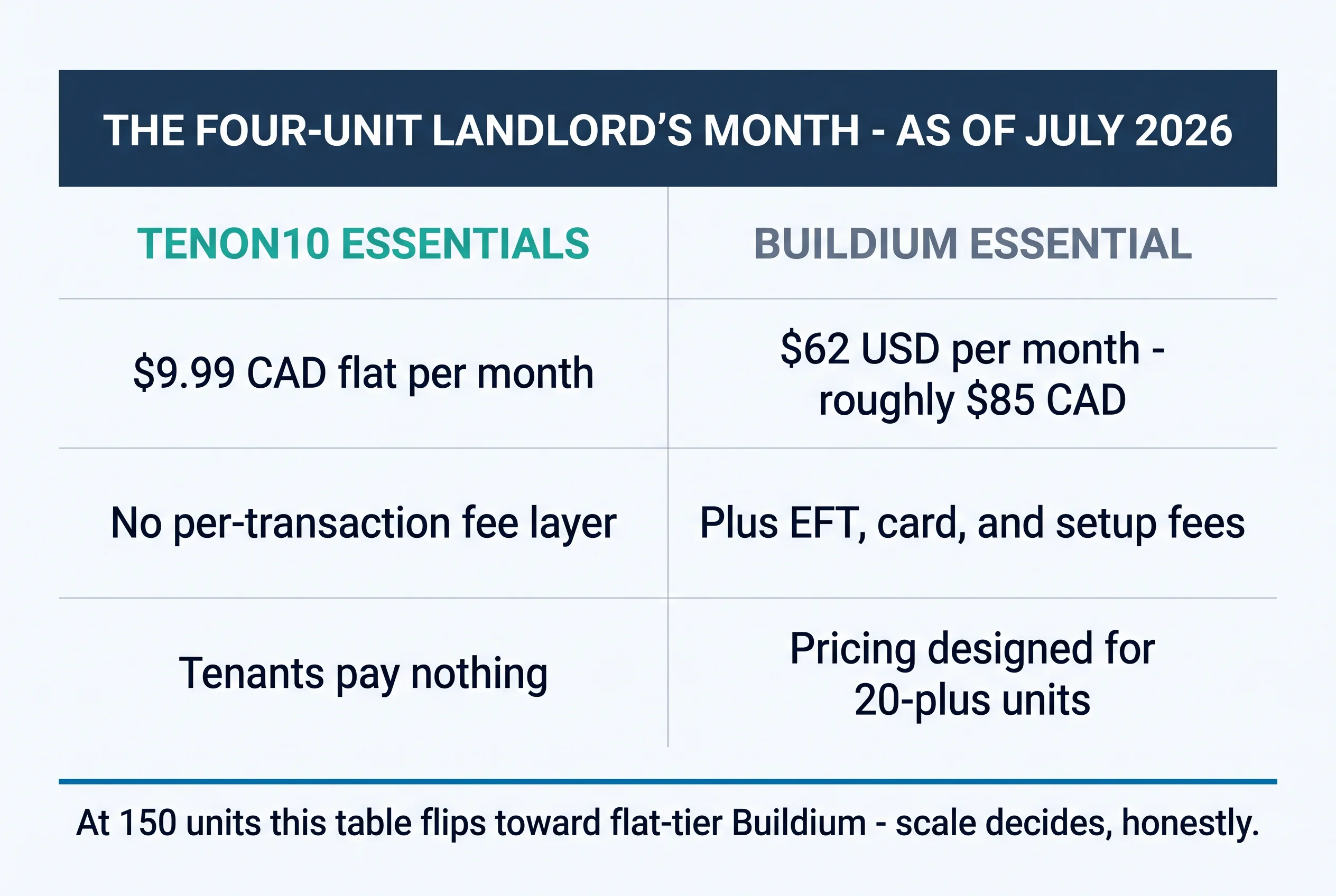 The four-unit landlord's month, as of July 2026: Tenon10 Essentials at $9.99 CAD flat with no per-transaction fee layer and tenants paying nothing, beside Buildium Essential at $62 USD (roughly $85 CAD) plus EFT, card, and setup fees, on pricing designed for 20-plus units — at 150 units this table flips toward flat-tier Buildium; scale decides, honestly