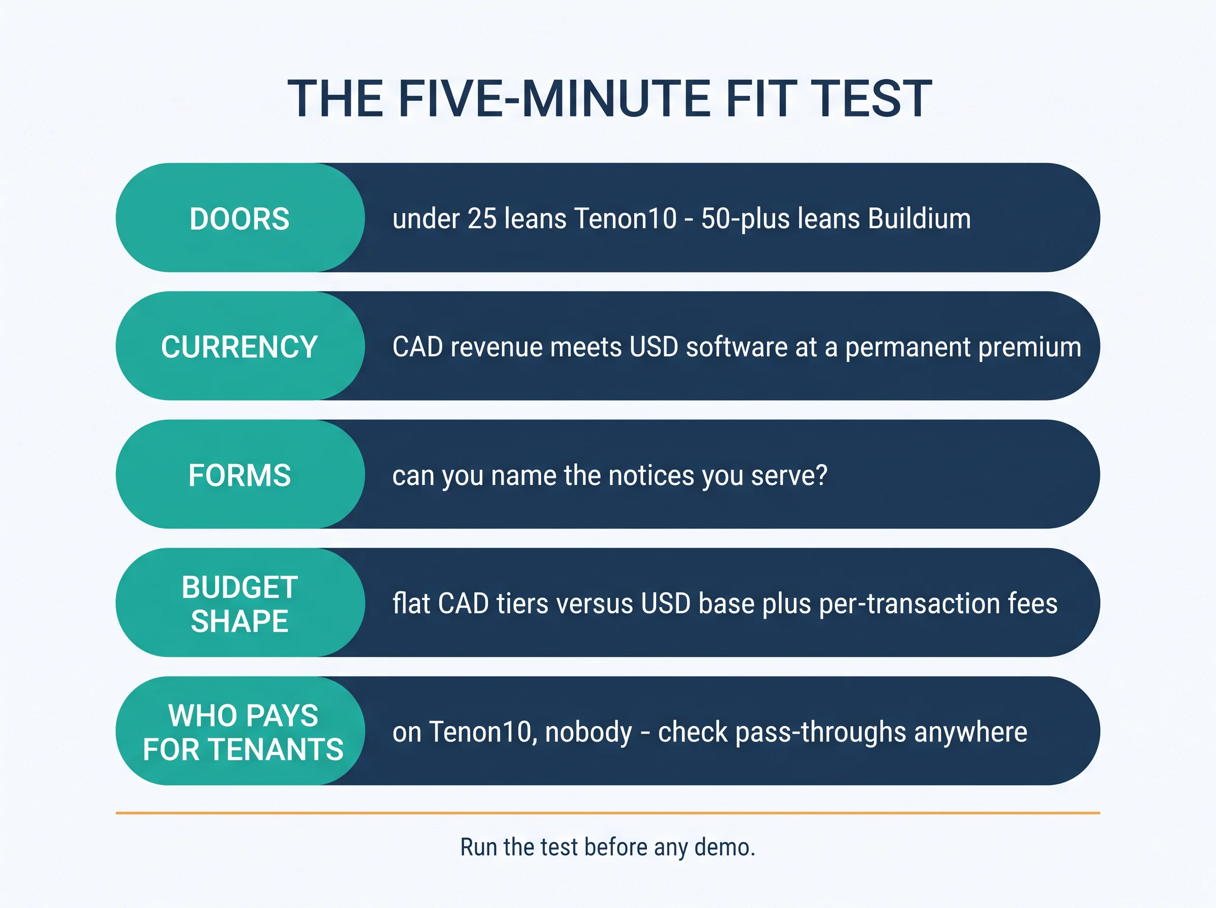The five-minute fit test: doors (under 25 leans Tenon10, 50-plus leans Buildium), currency (CAD revenue meets USD software at a permanent premium), forms (can you name the notices you serve?), budget shape (flat CAD tiers versus USD base plus per-transaction fees), and who pays for tenants — run the test before any demo