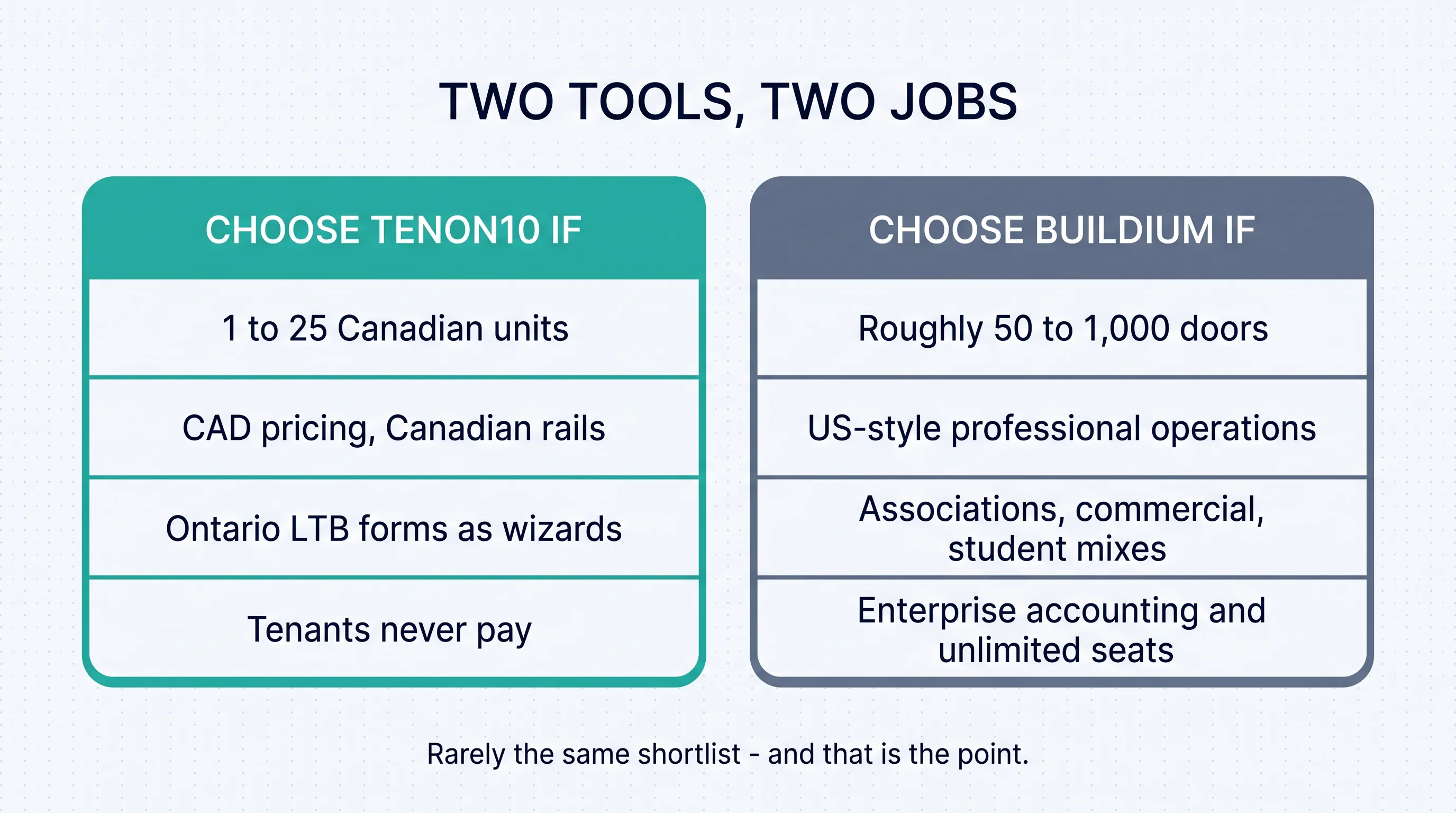 Two tools, two jobs: choose Tenon10 for 1 to 25 Canadian units, CAD pricing and Canadian rails, Ontario LTB forms as wizards, and tenants who never pay; choose Buildium for roughly 50 to 1,000 doors, US-style professional operations, association and commercial mixes, and enterprise accounting with unlimited seats — rarely the same shortlist, and that is the point