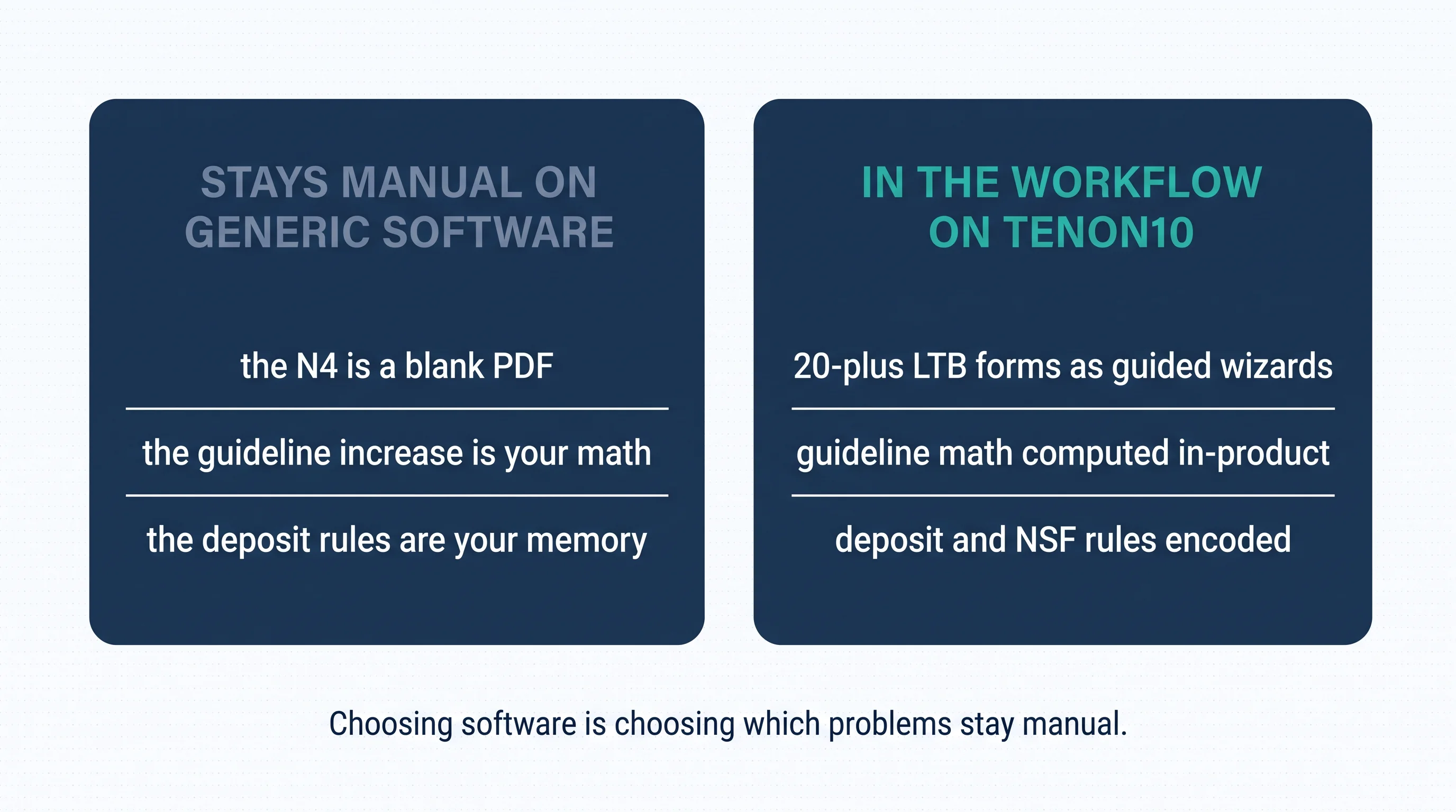 The compliance gap: on generic software, the N4 is a blank PDF, the guideline increase is your math, and the deposit rules are your memory; on Tenon10, 20-plus LTB forms are guided wizards, guideline math is computed in-product, and deposit and NSF rules are encoded — choosing software is choosing which problems stay manual