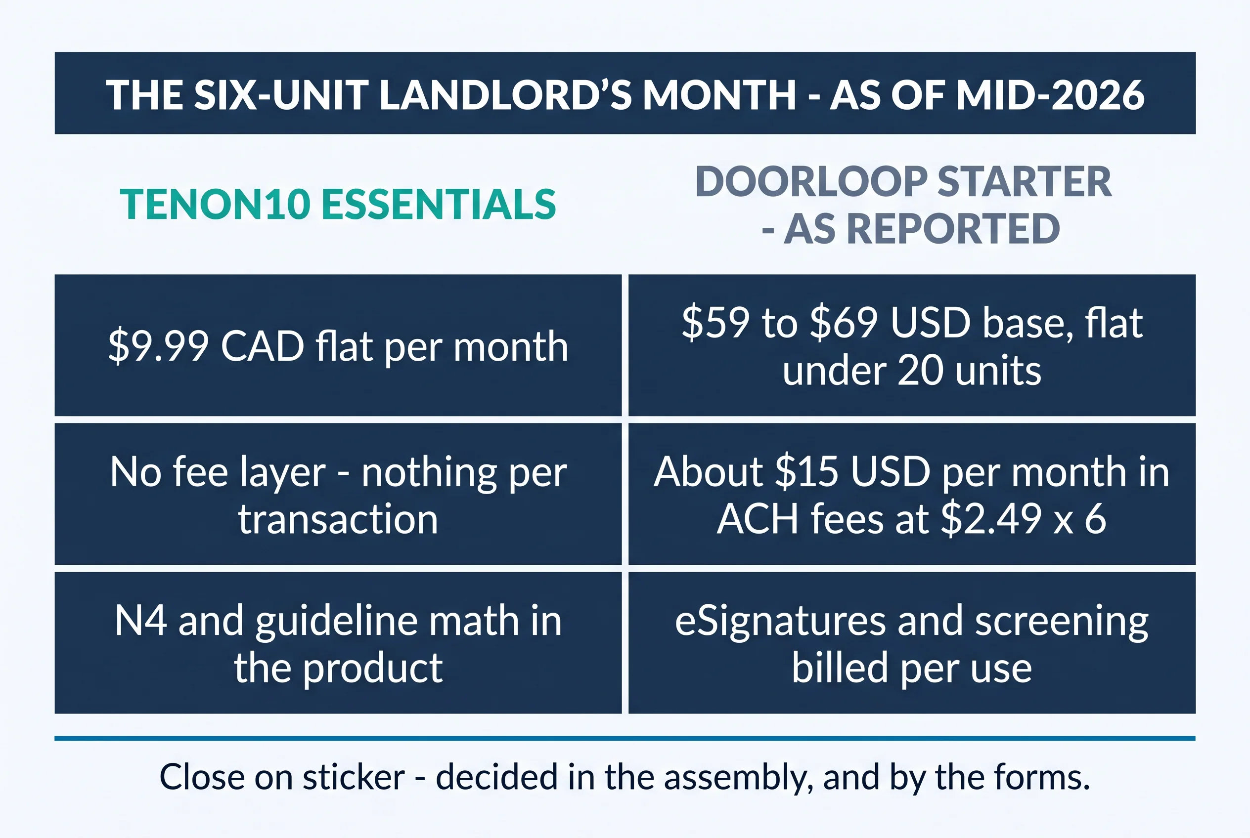 The six-unit landlord's month, as of mid-2026: Tenon10 Essentials at $9.99 CAD flat with no fee layer and the N4 and guideline math in the product, beside DoorLoop Starter as reported at $59 to $69 USD base flat under 20 units, about $15 USD per month in ACH fees at $2.49 times six, and eSignatures and screening billed per use — close on sticker, decided in the assembly and by the forms