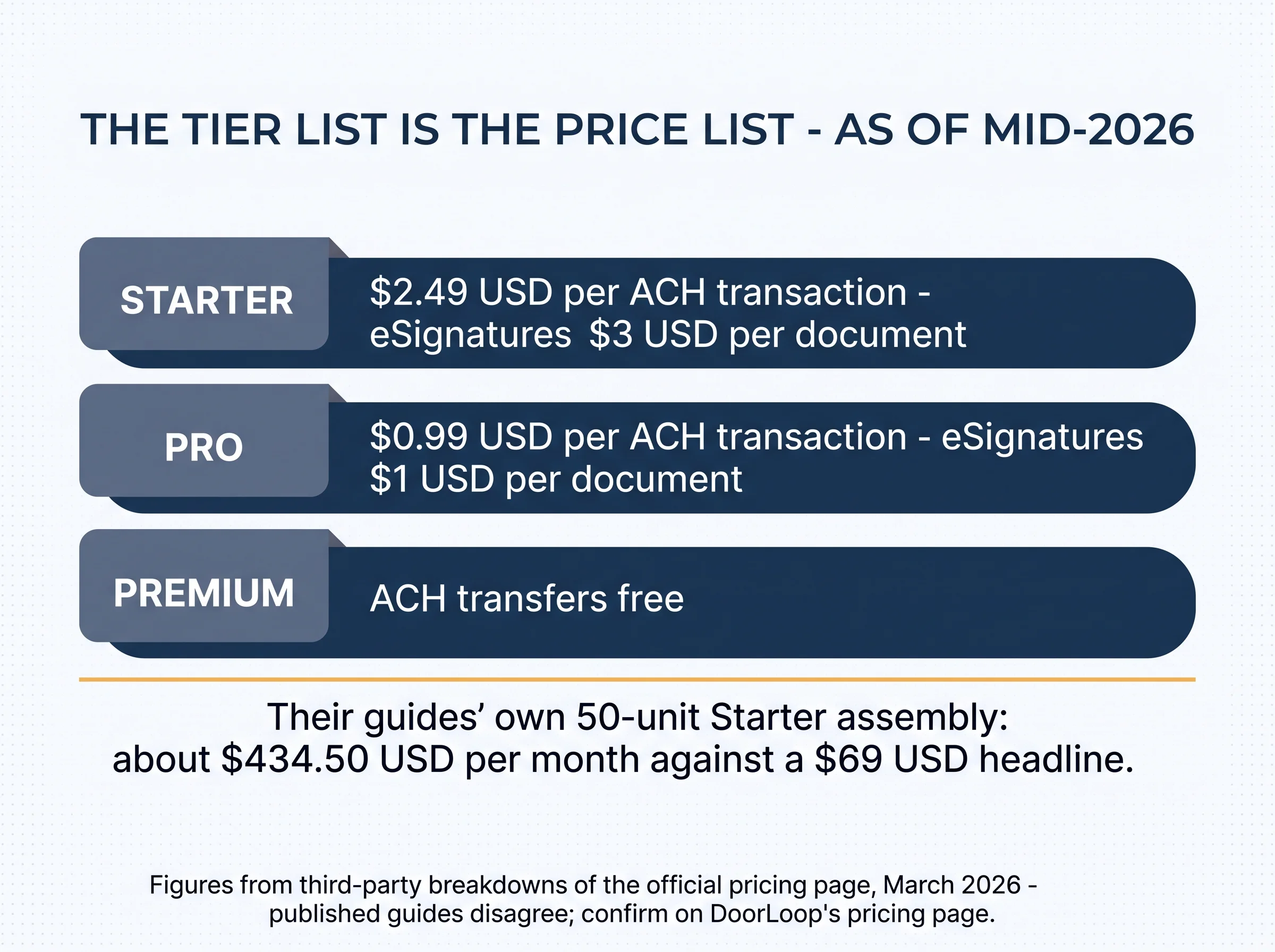 The tier list is the price list, as of mid-2026: Starter charges $2.49 USD per ACH transaction with $3 eSignatures; Pro charges $0.99 per ACH with $1 eSignatures; Premium includes free ACH — and their guides' own 50-unit Starter assembly lands at about $434.50 USD per month against a $69 headline; figures from third-party breakdowns of the official pricing page, March 2026