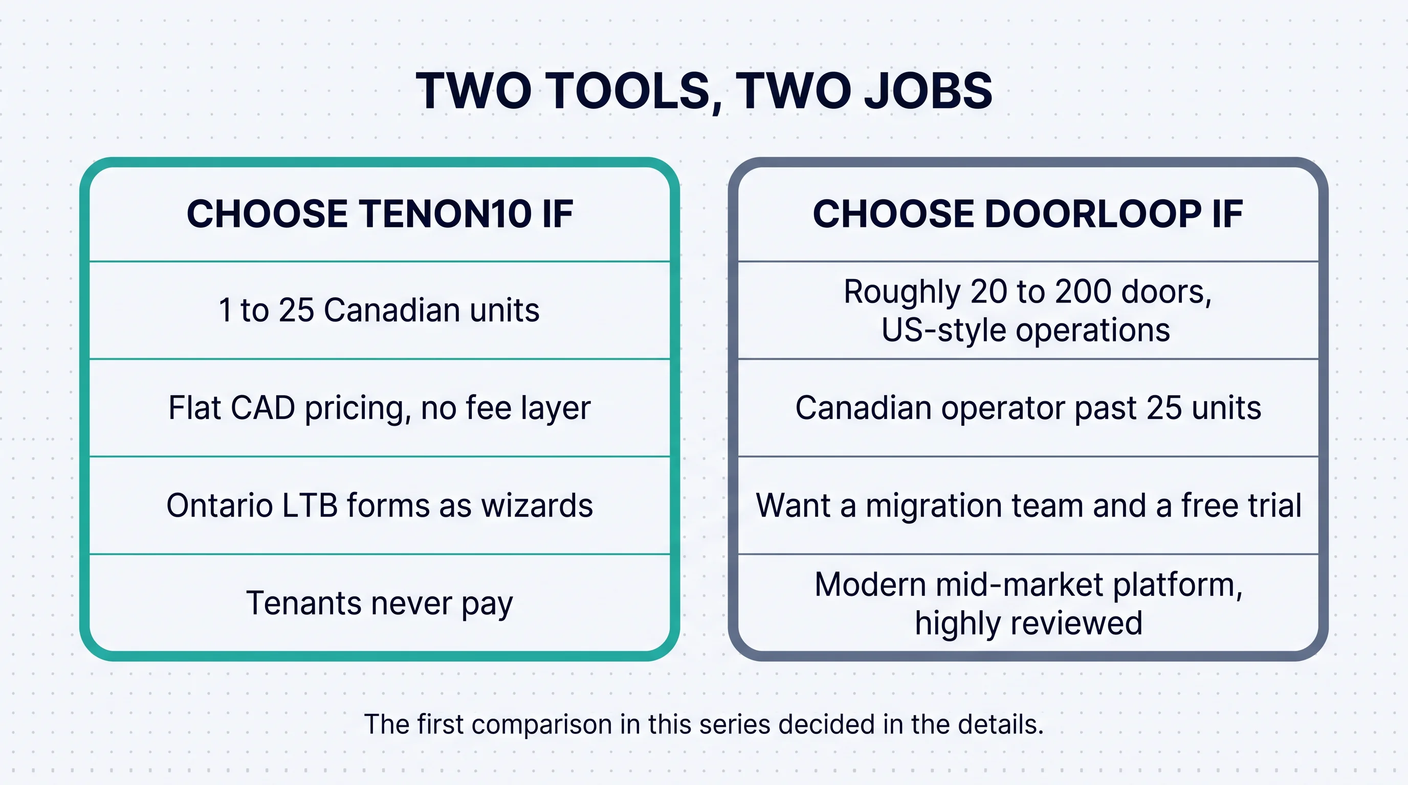 Two tools, two jobs: choose Tenon10 for 1 to 25 Canadian units, flat CAD pricing with no fee layer, Ontario LTB forms as wizards, tenants who never pay; choose DoorLoop for roughly 20 to 200 doors with US-style operations, Canadian operators past 25 units, a migration team and free trial, and a highly reviewed modern mid-market platform — the first comparison in this series decided in the details