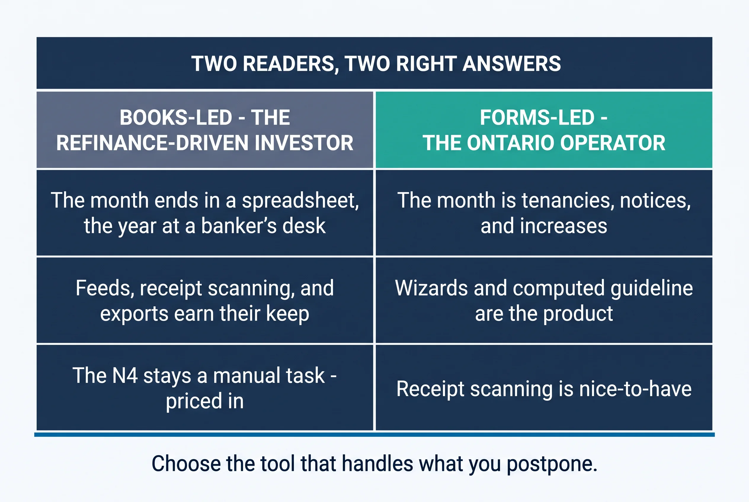 Two readers, two right answers: books-led — the refinance-driven investor whose month ends in a spreadsheet and year at a banker's desk, where feeds, receipt scanning, and exports earn their keep and the N4 stays a manual task, priced in; forms-led — the Ontario operator whose month is tenancies, notices, and increases, where wizards and computed guideline are the product and receipt scanning is nice-to-have. Choose the tool that handles what you postpone