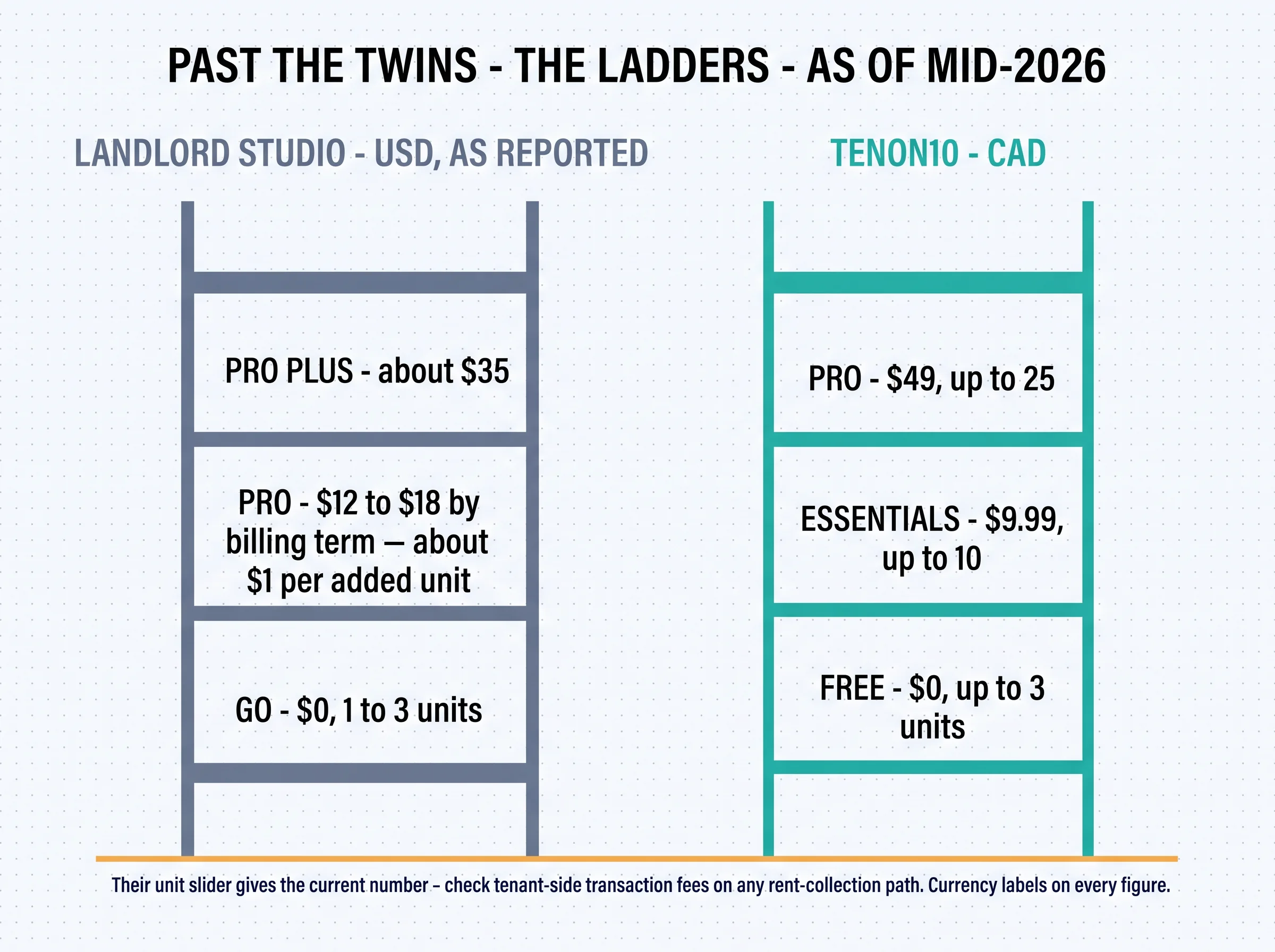 Past the twins — the ladders, as of mid-2026: Landlord Studio in USD as reported — GO at $0 for 1 to 3 units on the baseline, PRO at $12 to $18 by billing term with about $1 per added unit, PRO PLUS around $35 — beside Tenon10 in CAD — Free at $0 for up to 3 units on the same baseline, Essentials at $9.99 for up to 10, Pro at $49 for up to 25. Their unit slider gives the current number; check tenant-side transaction fees on any rent-collection path