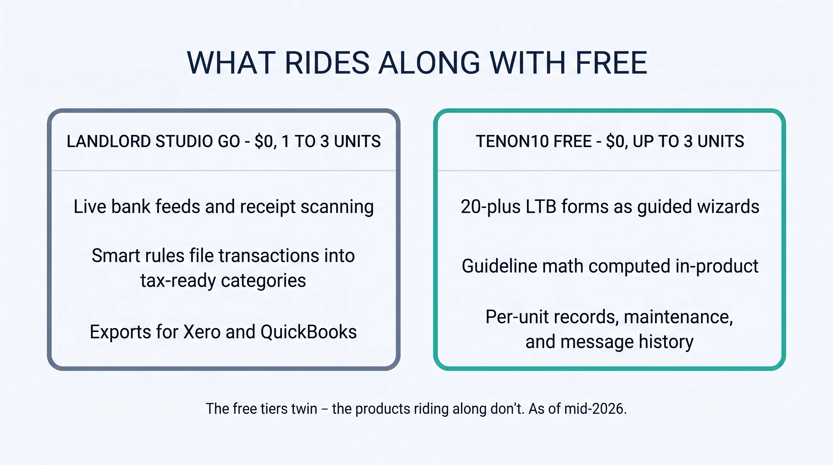 What rides along with free: Landlord Studio GO at $0 for 1 to 3 units — live bank feeds and receipt scanning, smart rules filing transactions into tax-ready categories, exports for Xero and QuickBooks — beside Tenon10 Free at $0 for up to 3 units — 20-plus LTB forms as guided wizards, guideline math computed in-product, per-unit records, maintenance, and message history. The free tiers twin; the products riding along don't. As of mid-2026