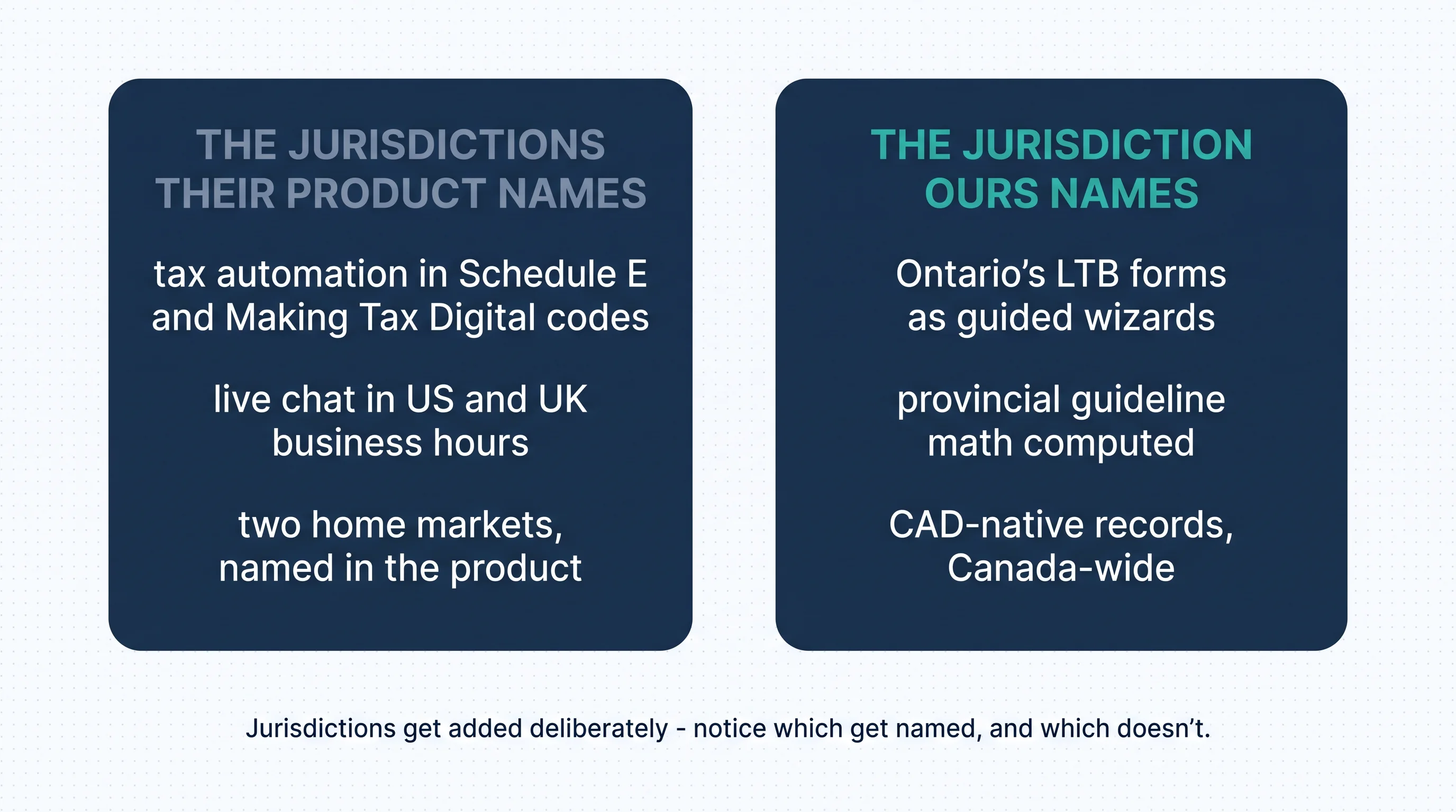 The jurisdictions their product names: tax automation in Schedule E and Making Tax Digital codes, live chat in US and UK business hours — two home markets named in the product; beside the jurisdiction ours names: Ontario's LTB forms as guided wizards, provincial guideline math computed, CAD-native records Canada-wide. Jurisdictions get added deliberately — notice which get named, and which doesn't