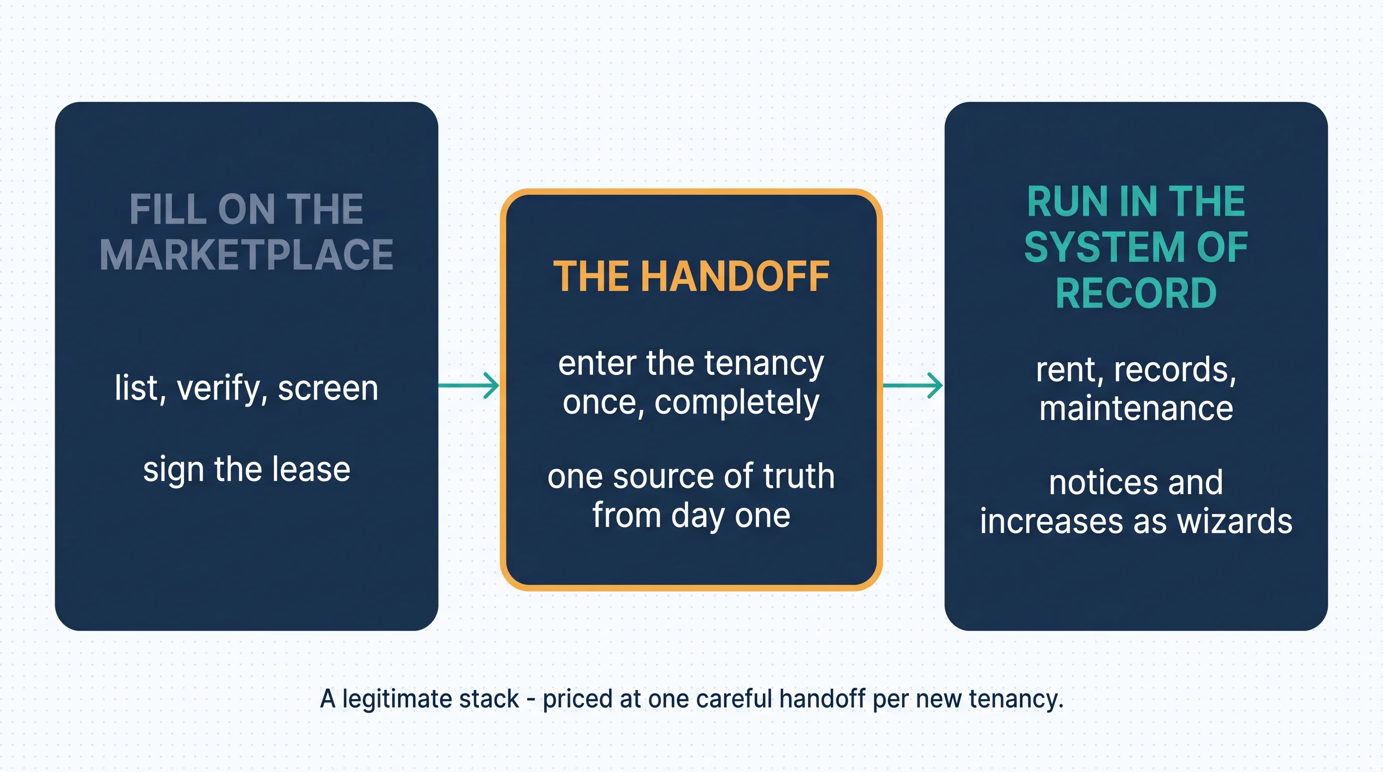 Flat vector editorial illustration on near-white (#F8FAFC) with faint dot-grid: the stack drawn as a left-to-right flow of three clean navy (#1B3A5C) rounded cards connected by thin teal arrows. First card headed in slate-grey (#64748B) uppercase