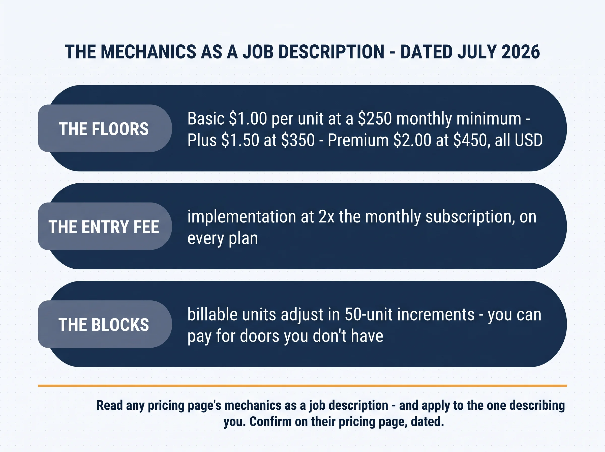 The mechanics as a job description, dated July 2026: the floors — Basic $1.00 per unit at a $250 monthly minimum, Plus $1.50 at $350, Premium $2.00 at $450, all USD; the entry fee — implementation at 2x the monthly subscription on every plan; the blocks — billable units adjust in 50-unit increments, you can pay for doors you don't have. Read any pricing page's mechanics as a job description and apply to the one describing you