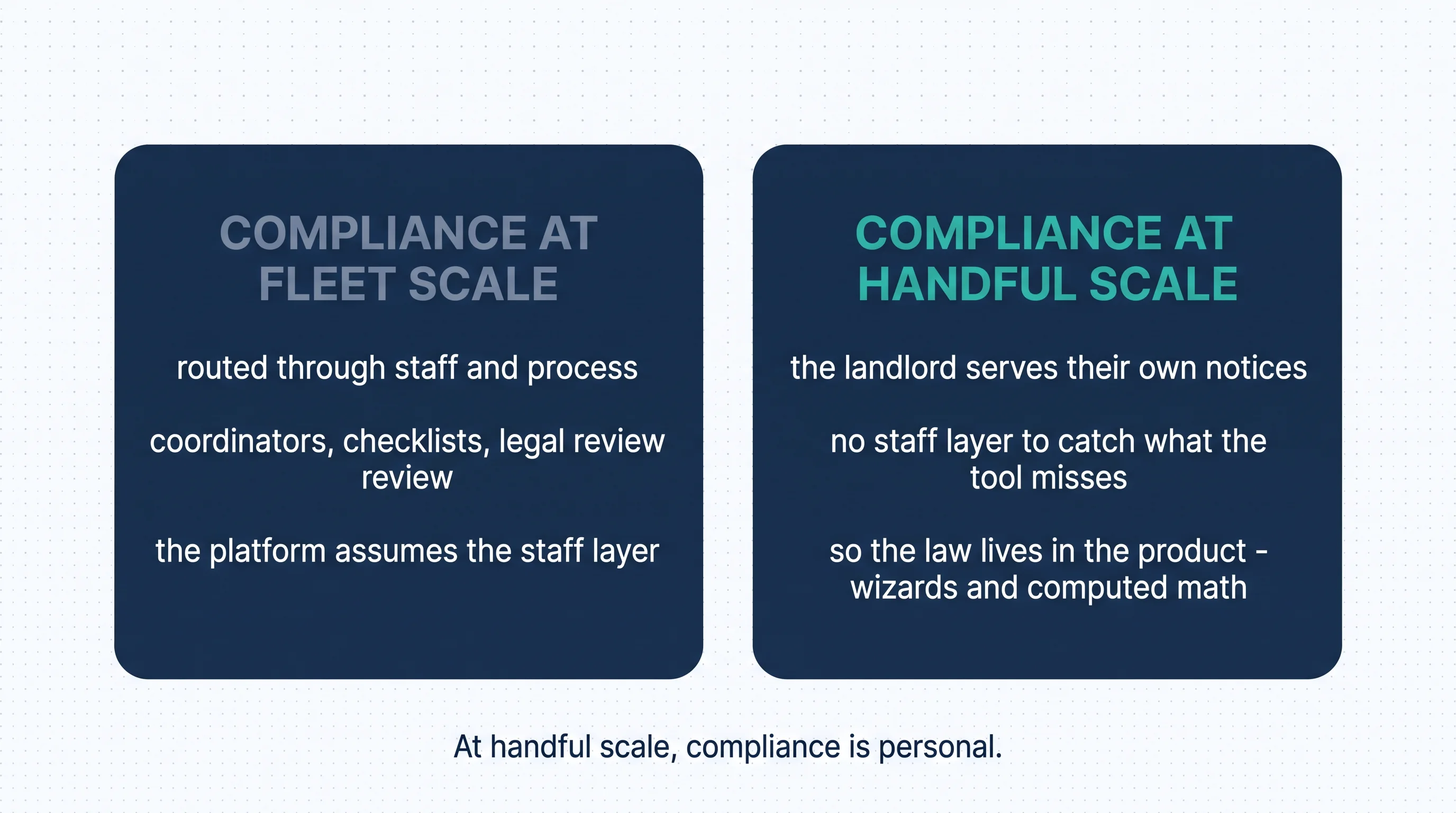 Compliance at fleet scale: routed through staff and process, coordinators, checklists, legal review — the platform assumes the staff layer; beside compliance at handful scale: the landlord serves their own notices with no staff layer to catch what the tool misses — so the law lives in the product, wizards and computed math. At handful scale, compliance is personal