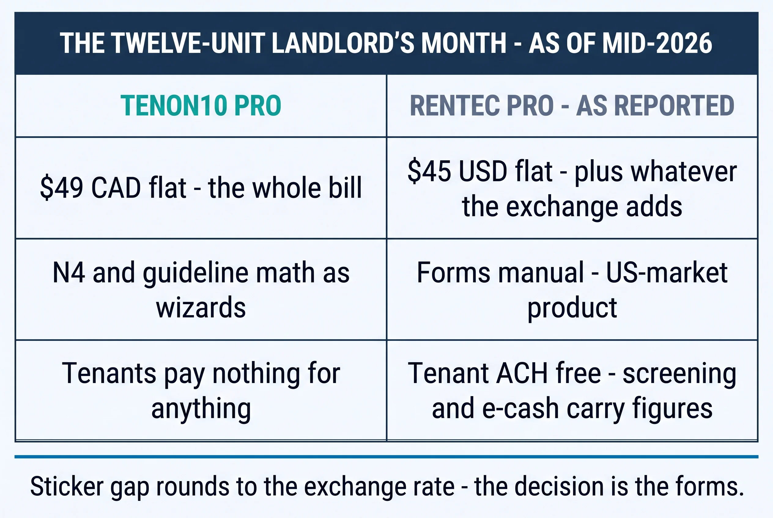 The twelve-unit landlord's month, as of mid-2026: Tenon10 Pro at $49 CAD flat — the whole bill — with the N4 and guideline math as wizards and tenants paying nothing for anything, beside Rentec Pro as reported at $45 USD flat plus whatever the exchange adds, with forms manual as a US-market product and tenant ACH free while screening and e-cash carry figures. Sticker gap rounds to the exchange rate — the decision is the forms