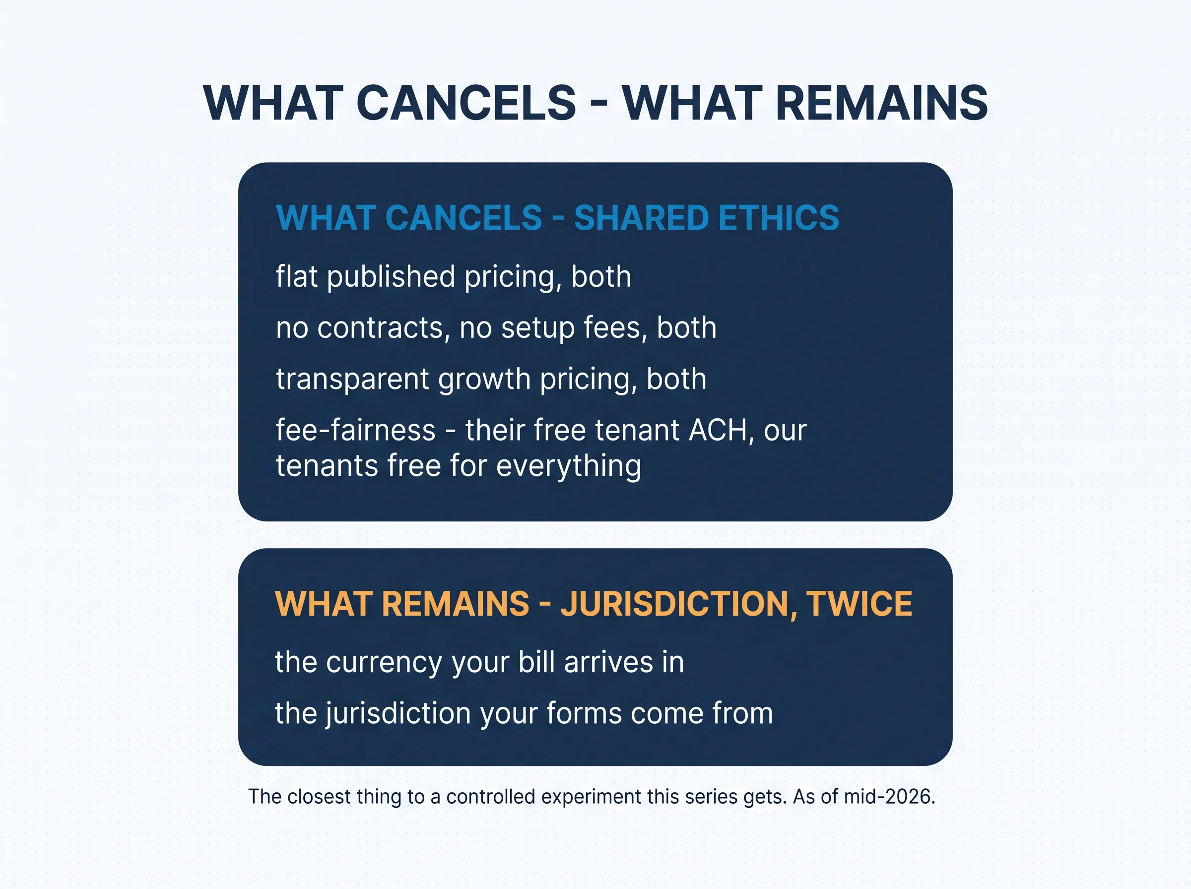 What cancels, what remains: shared ethics — flat published pricing both, no contracts or setup fees both, transparent growth pricing both, fee-fairness with their free tenant ACH and our tenants free for everything; what remains — jurisdiction, twice: the currency your bill arrives in and the jurisdiction your forms come from. The closest thing to a controlled experiment this series gets, as of mid-2026