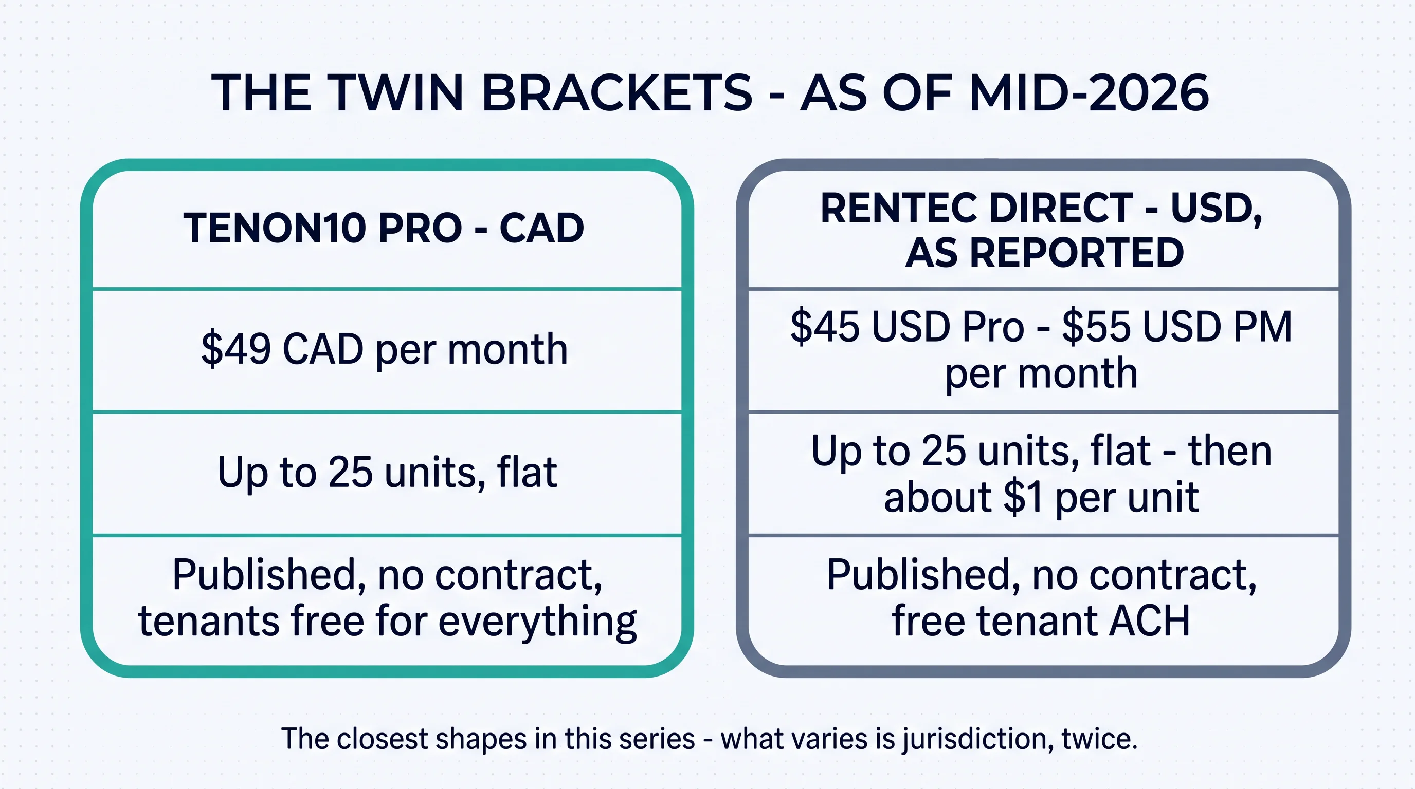 The twin brackets, as of mid-2026: Tenon10 Pro at $49 CAD per month, up to 25 units flat, published with no contract and tenants free for everything, beside Rentec Direct as reported at $45 USD Pro to $55 USD PM per month, up to 25 units flat then about $1 per unit, published with no contract and free tenant ACH — the closest shapes in this series; what varies is jurisdiction, twice