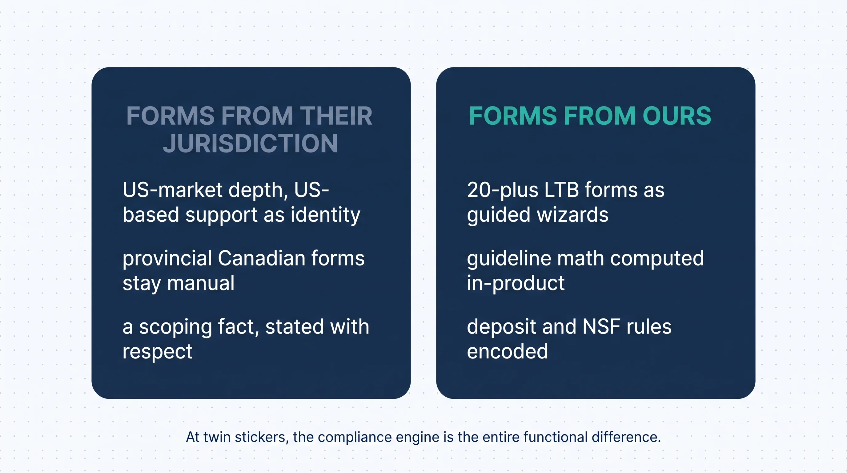 Forms from their jurisdiction: US-market depth with US-based support as identity, provincial Canadian forms staying manual — a scoping fact stated with respect; beside forms from ours: 20-plus LTB forms as guided wizards, guideline math computed in-product, deposit and NSF rules encoded. At twin stickers, the compliance engine is the entire functional difference