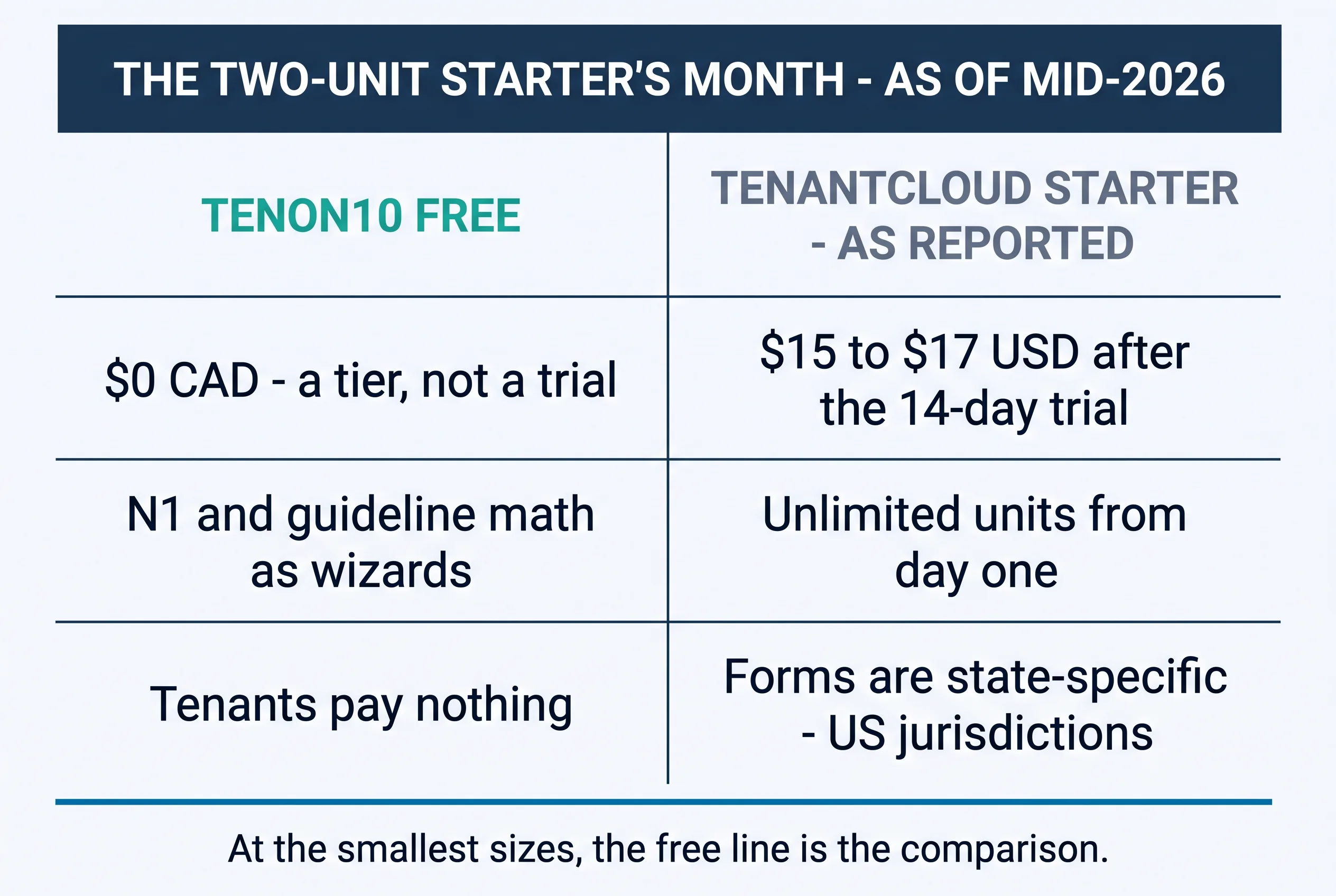 The two-unit starter's month, as of mid-2026: Tenon10 Free at $0 CAD — a tier, not a trial — with the N1 and guideline math as wizards and tenants paying nothing, beside TenantCloud Starter as reported at $15 to $17 USD after the 14-day trial, unlimited units from day one, with forms that are state-specific to US jurisdictions. At the smallest sizes, the free line is the comparison