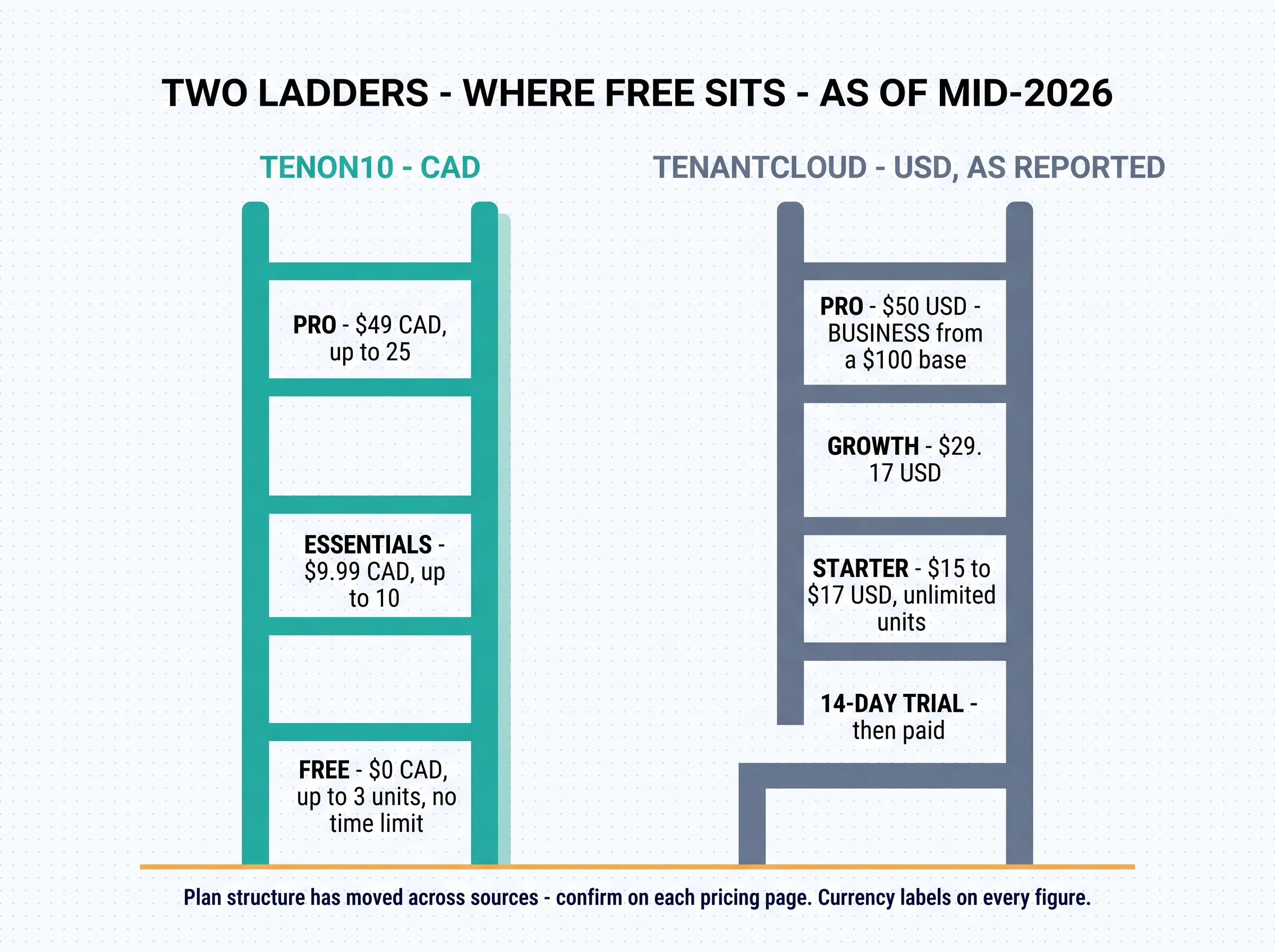 Two ladders, where free sits, as of mid-2026: Tenon10 in CAD — Free at $0 for up to 3 units with no time limit on the baseline, Essentials $9.99 for up to 10, Pro $49 for up to 25; TenantCloud in USD as reported — a 14-day trial then Starter at $15 to $17 with unlimited units, Growth $29.17, Pro $50, Business from a $100 base, the lowest paid rung a visible step above the baseline. Plan structure has moved across sources — confirm on each pricing page