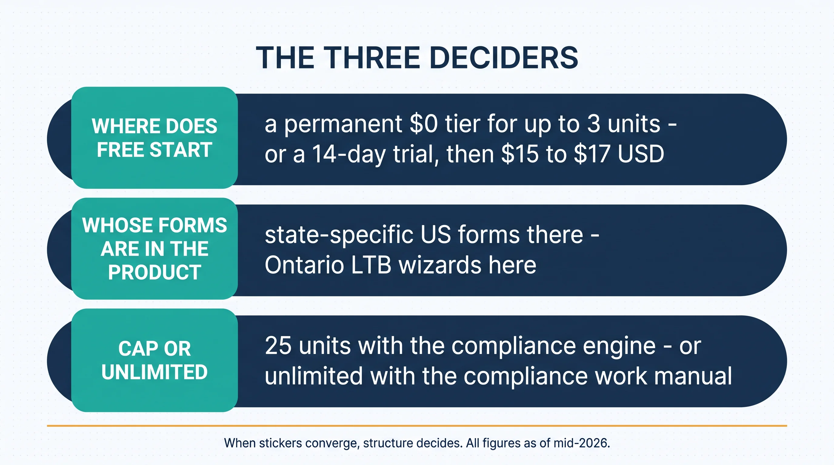 The three deciders: where does free start — a permanent $0 tier for up to 3 units or a 14-day trial then $15 to $17 USD; whose forms are in the product — state-specific US forms there, Ontario LTB wizards here; cap or unlimited — 25 units with the compliance engine or unlimited with the compliance work manual. When stickers converge, structure decides; all figures as of mid-2026