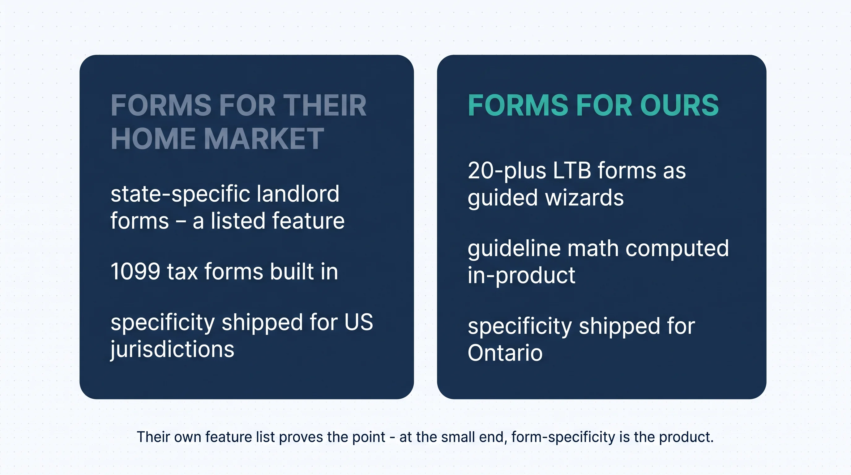 Forms for their home market — state-specific landlord forms as a listed feature, 1099 tax forms built in, specificity shipped for US jurisdictions — beside forms for ours: 20-plus LTB forms as guided wizards, guideline math computed in-product, specificity shipped for Ontario. Their own feature list proves the point: at the small end, form-specificity is the product