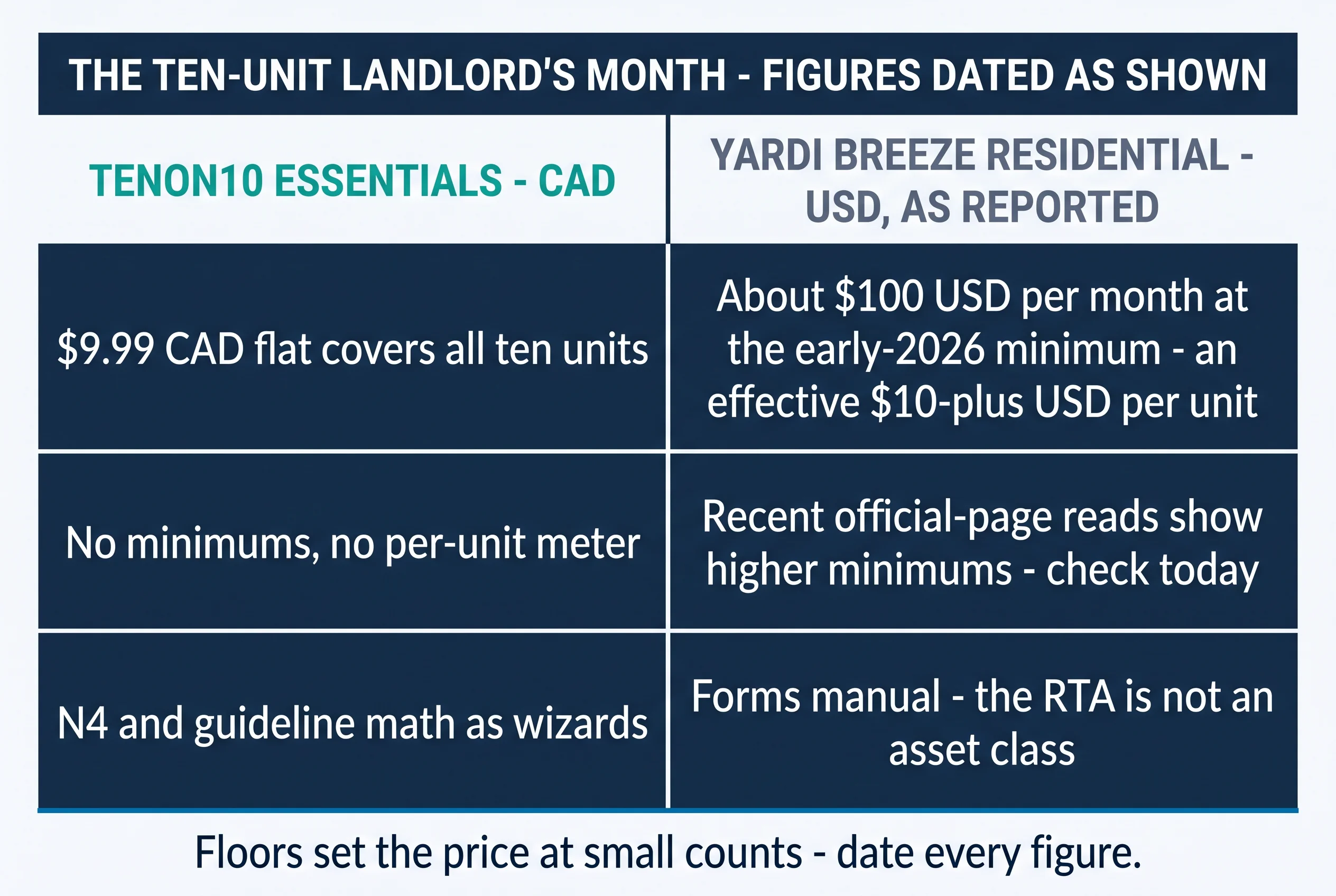 The ten-unit landlord's month, figures dated as shown: Tenon10 Essentials at $9.99 CAD flat covering all ten units with no minimums and no per-unit meter, N4 and guideline math as wizards; Yardi Breeze Residential as reported — about $100 USD per month at the early-2026 minimum, an effective $10-plus per unit, with recent official-page reads showing higher minimums, and forms manual — the RTA is not an asset class. Floors set the price at small counts; date every figure