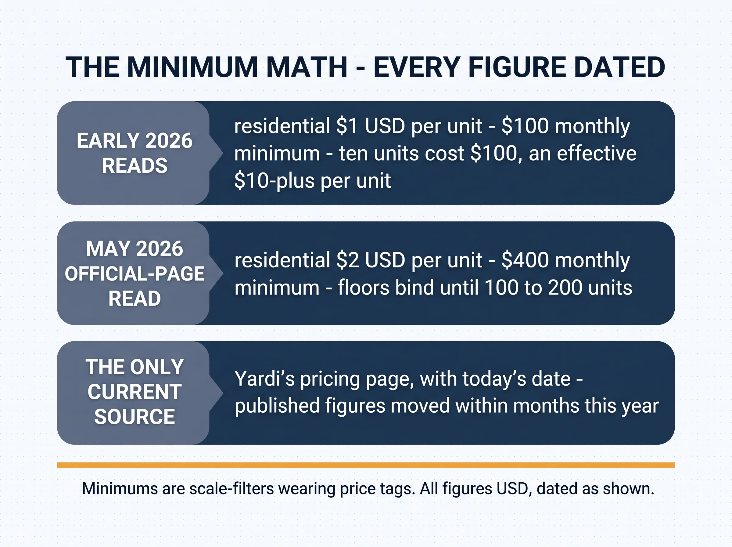 The minimum math, every figure dated: early 2026 reads — residential $1 USD per unit with a $100 monthly minimum, so ten units cost $100, an effective $10-plus per unit; May 2026 official-page read — residential $2 USD per unit with a $400 monthly minimum, floors binding until 100 to 200 units; the only current source — Yardi's pricing page with today's date, published figures moved within months this year. Minimums are scale-filters wearing price tags