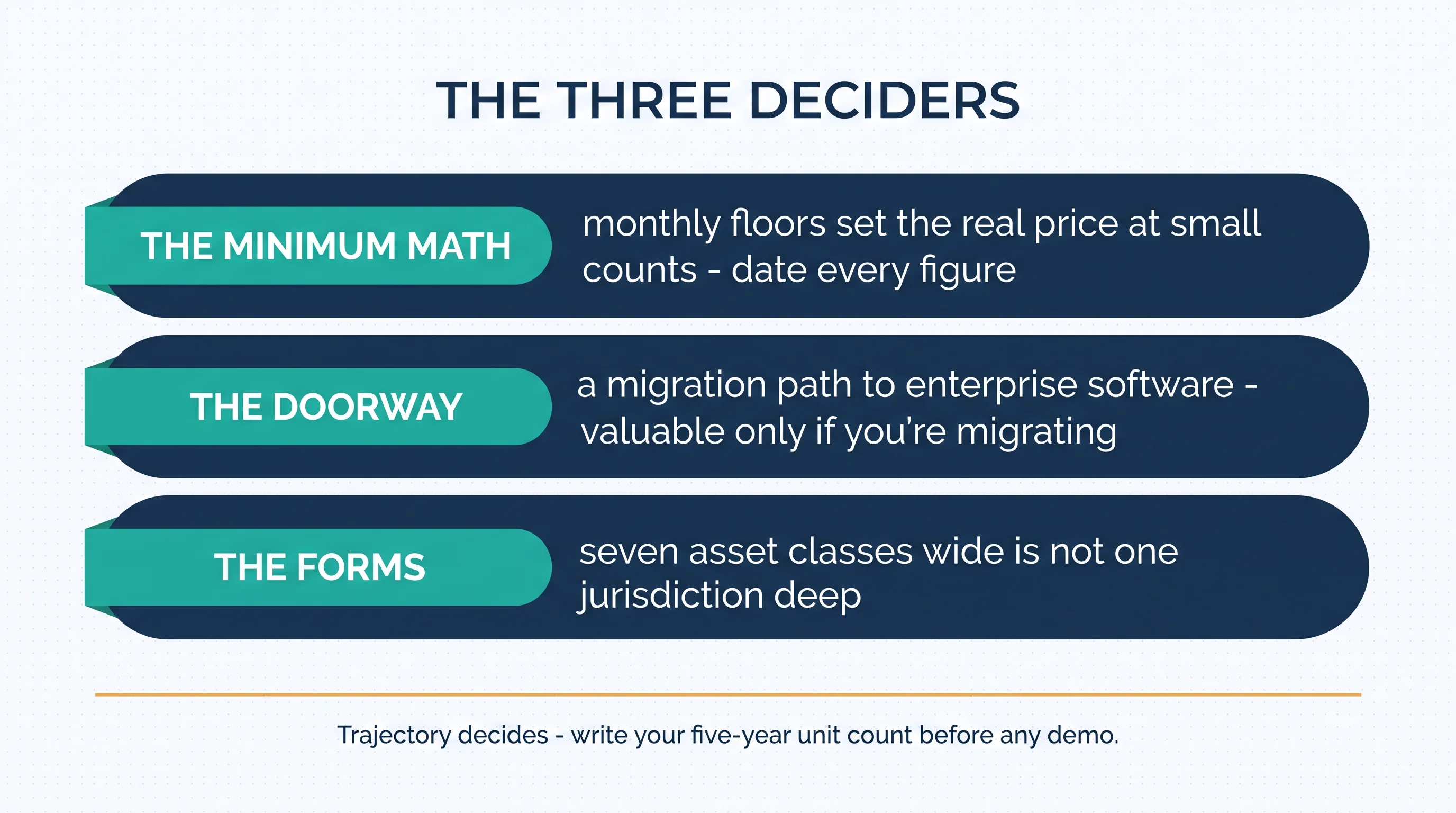 The three deciders: the minimum math — monthly floors set the real price at small counts, date every figure; the doorway — a migration path to enterprise software, valuable only if you're migrating; the forms — seven asset classes wide is not one jurisdiction deep. Trajectory decides: write your five-year unit count before any demo