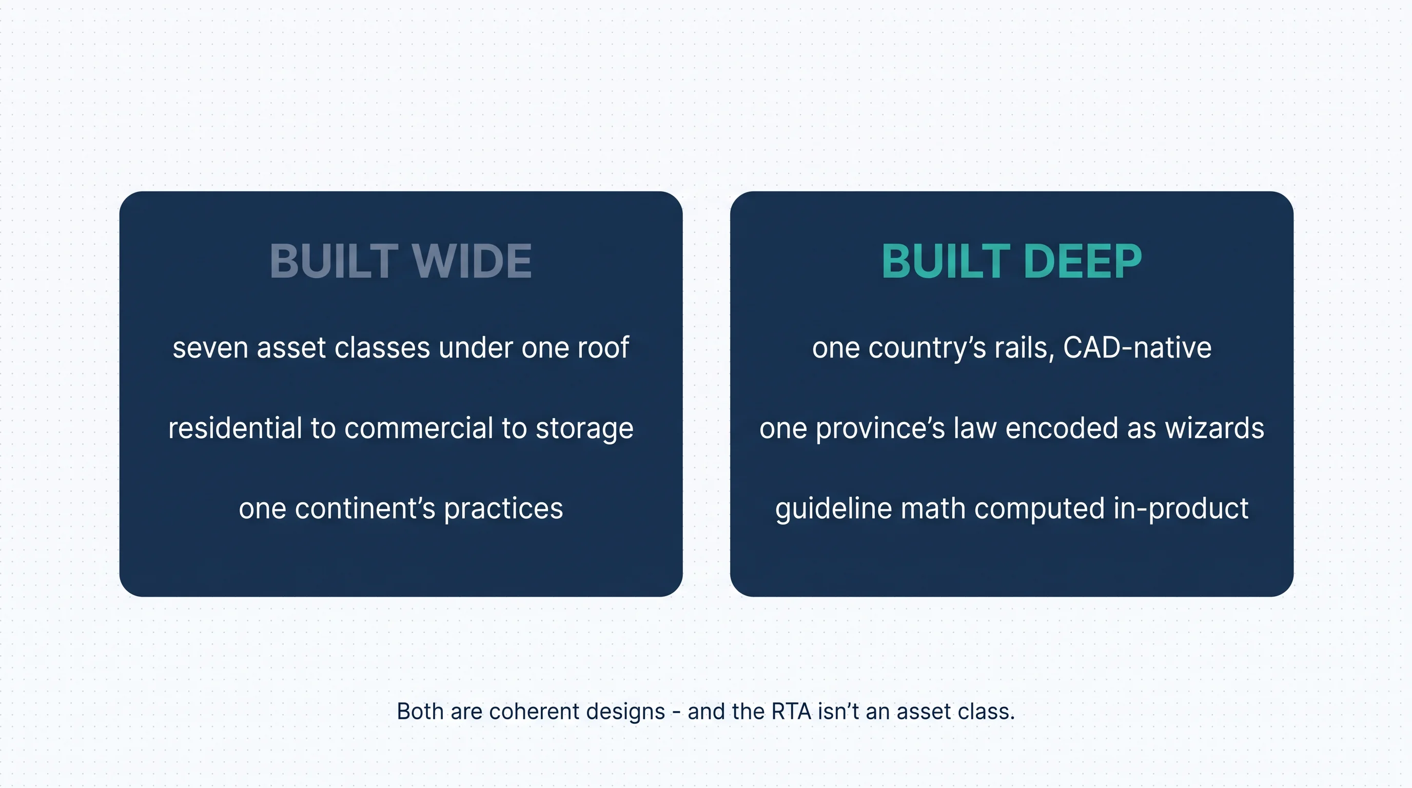 Built wide: seven asset classes under one roof, residential to commercial to storage, one continent's practices — beside built deep: one country's rails CAD-native, one province's law encoded as wizards, guideline math computed in-product. Both are coherent designs — and the RTA isn't an asset class