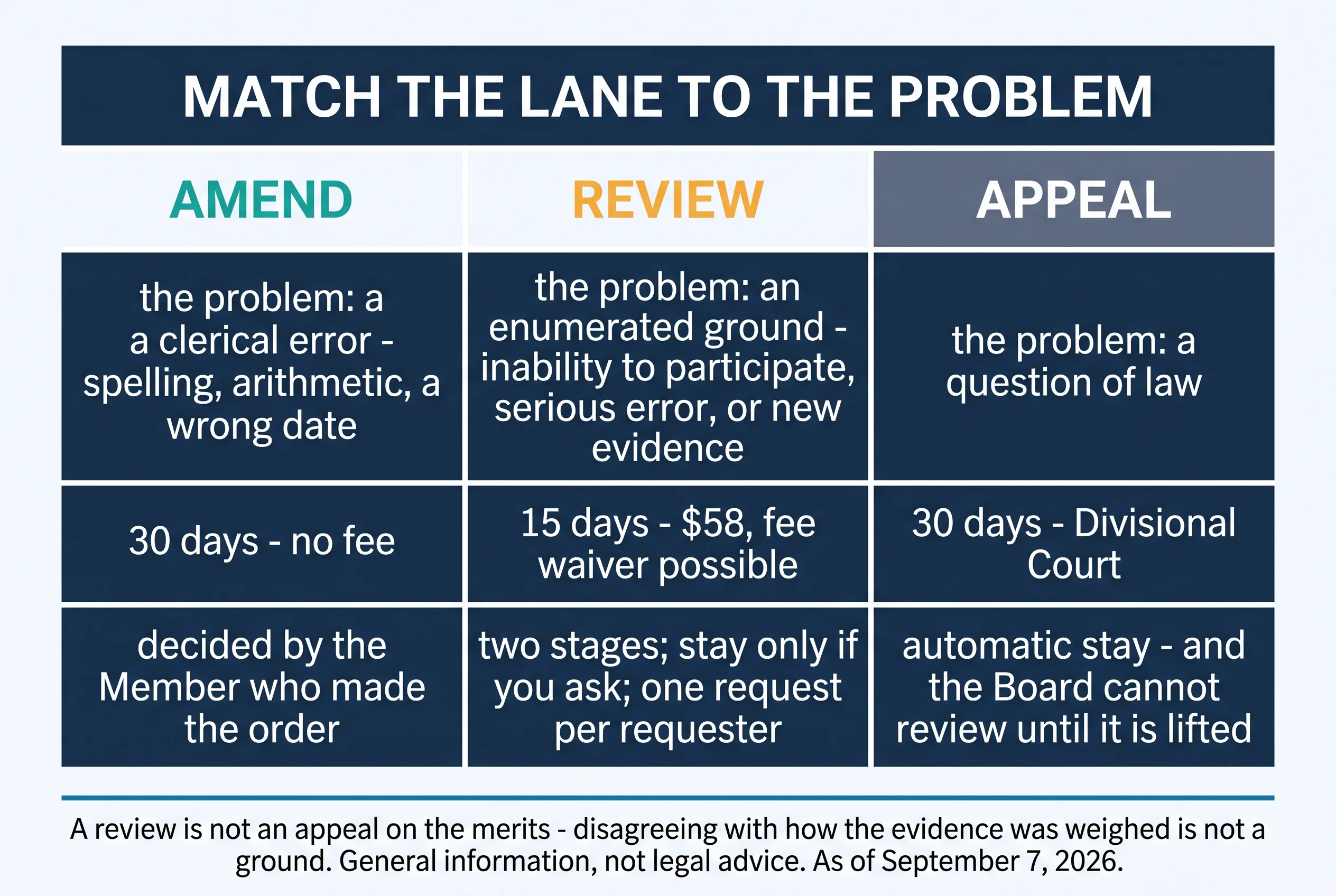 Match the lane to the problem. Amend: a clerical error — spelling, arithmetic, a wrong date; 30 days, no fee; decided by the Member who made the order. Review: an enumerated ground — inability to participate, serious error, or new evidence; 15 days, $58, fee waiver possible; two stages, stay only if you ask, one request per requester. Appeal: a question of law; 30 days, Divisional Court; automatic stay, and the Board cannot review until it is lifted