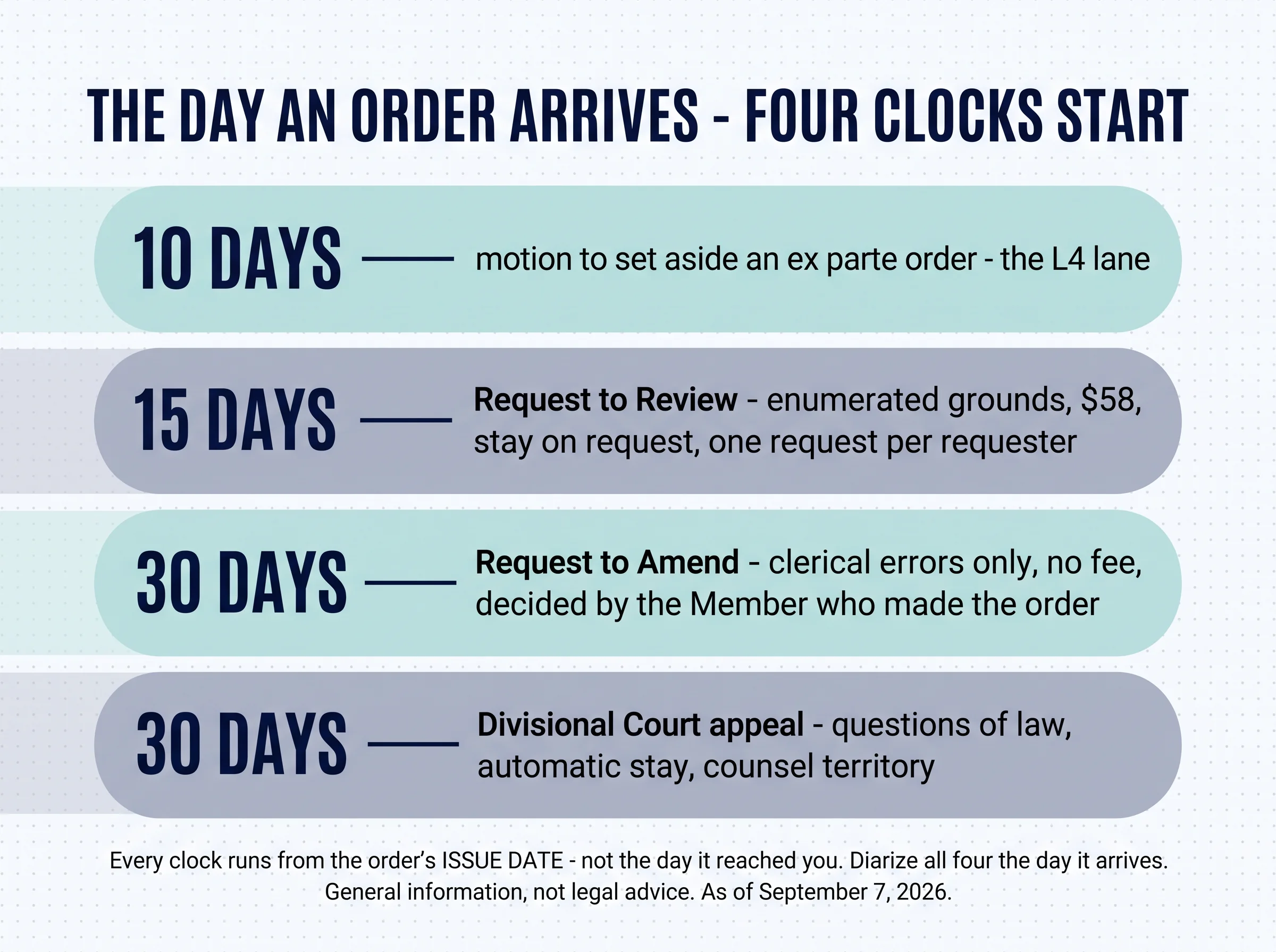 The day an order arrives — four clocks start. 10 days: motion to set aside an ex parte order, the L4 lane. 15 days: Request to Review — enumerated grounds, $58, stay on request, one request per requester. 30 days: Request to Amend — clerical errors only, no fee, decided by the Member who made the order. 30 days: Divisional Court appeal — questions of law, automatic stay, counsel territory. Every clock runs from the order's issue date, not the day it reached you