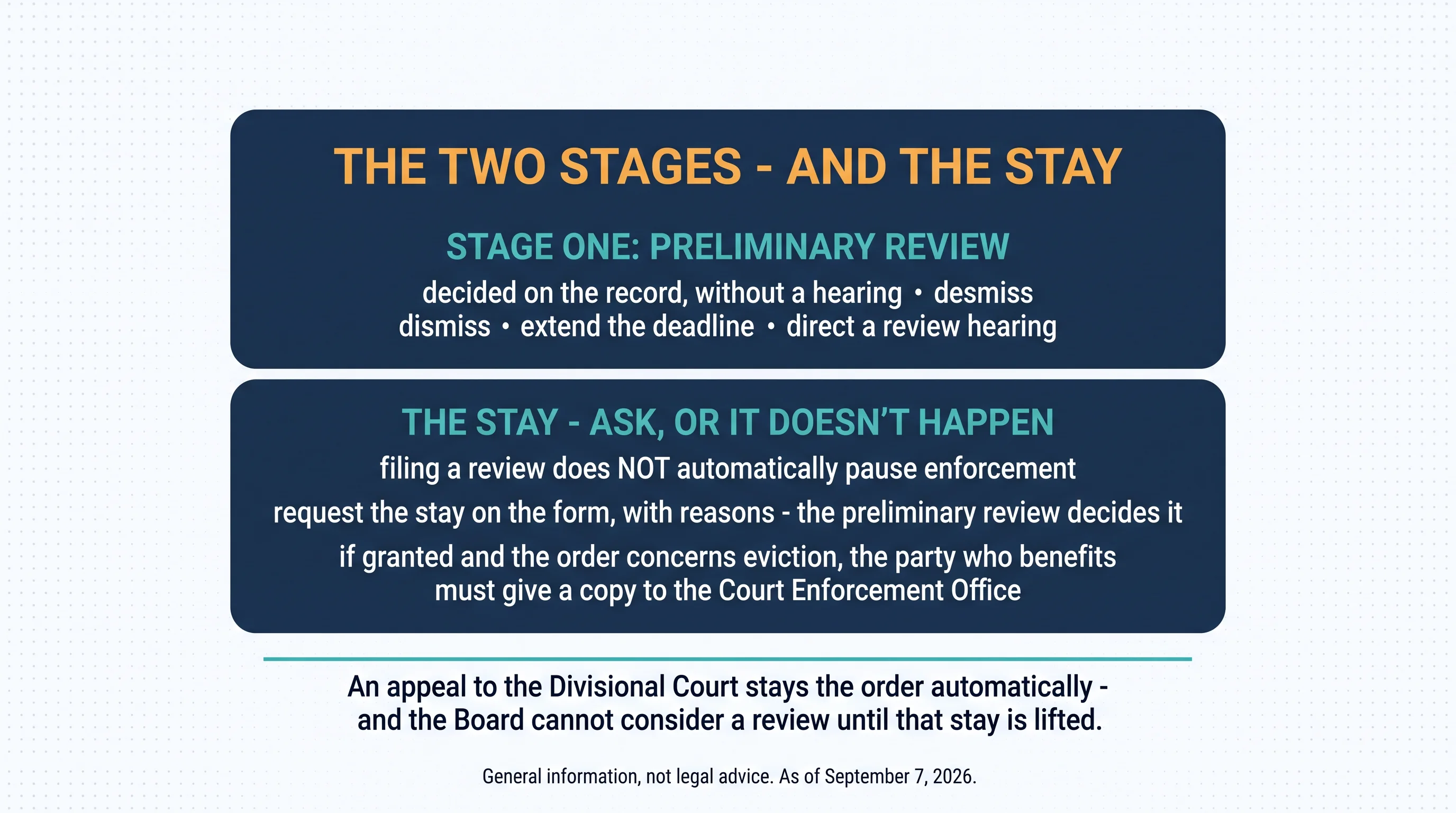 The two stages and the stay. Stage one, preliminary review: decided on the record, without a hearing — dismiss, extend the deadline, or direct a review hearing. The stay — ask, or it doesn't happen: filing a review does not automatically pause enforcement; request the stay on the form with reasons and the preliminary review decides it; if granted and the order concerns eviction, the party who benefits must give a copy to the Court Enforcement Office. An appeal to the Divisional Court stays the order automatically — and the Board cannot consider a review until that stay is lifted