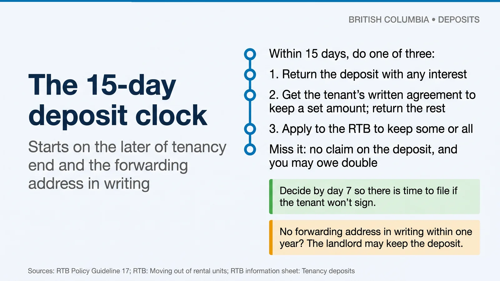 The 15-day deposit clock: starts on the later of tenancy end and the written forwarding address; return the deposit, get written agreement, or apply to the RTB