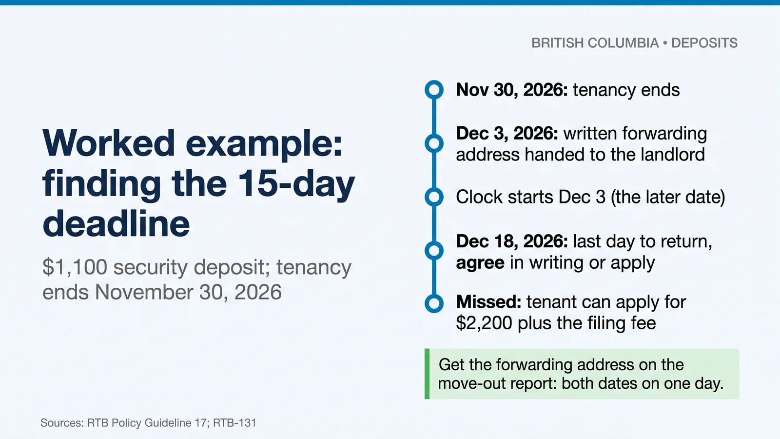 Worked example: tenancy ends Nov 30, 2026, forwarding address Dec 3, deadline Dec 18; if missed the tenant can claim $2,200 on a $1,100 deposit